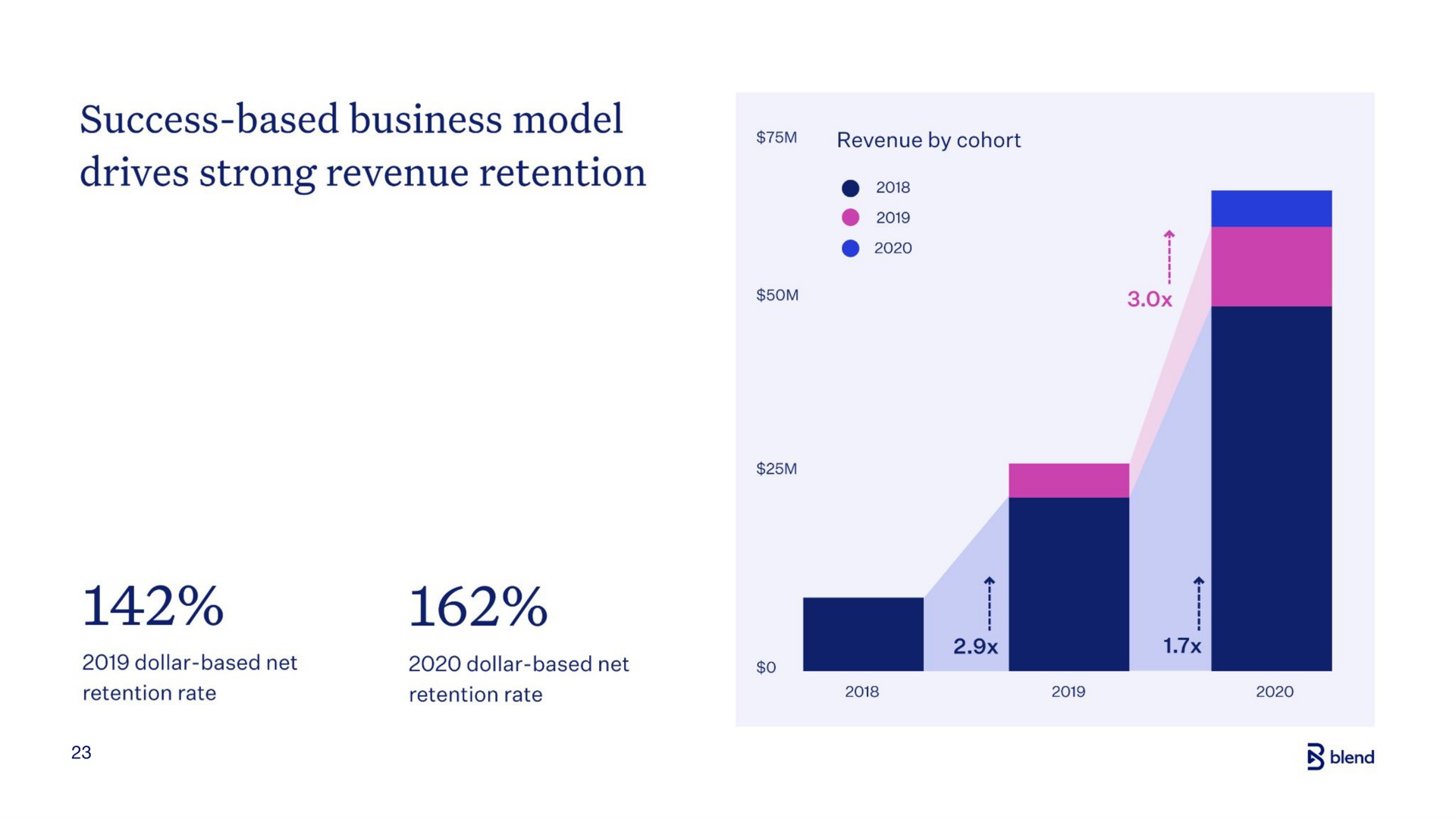 success based business model drives strong revenue retention | Blend