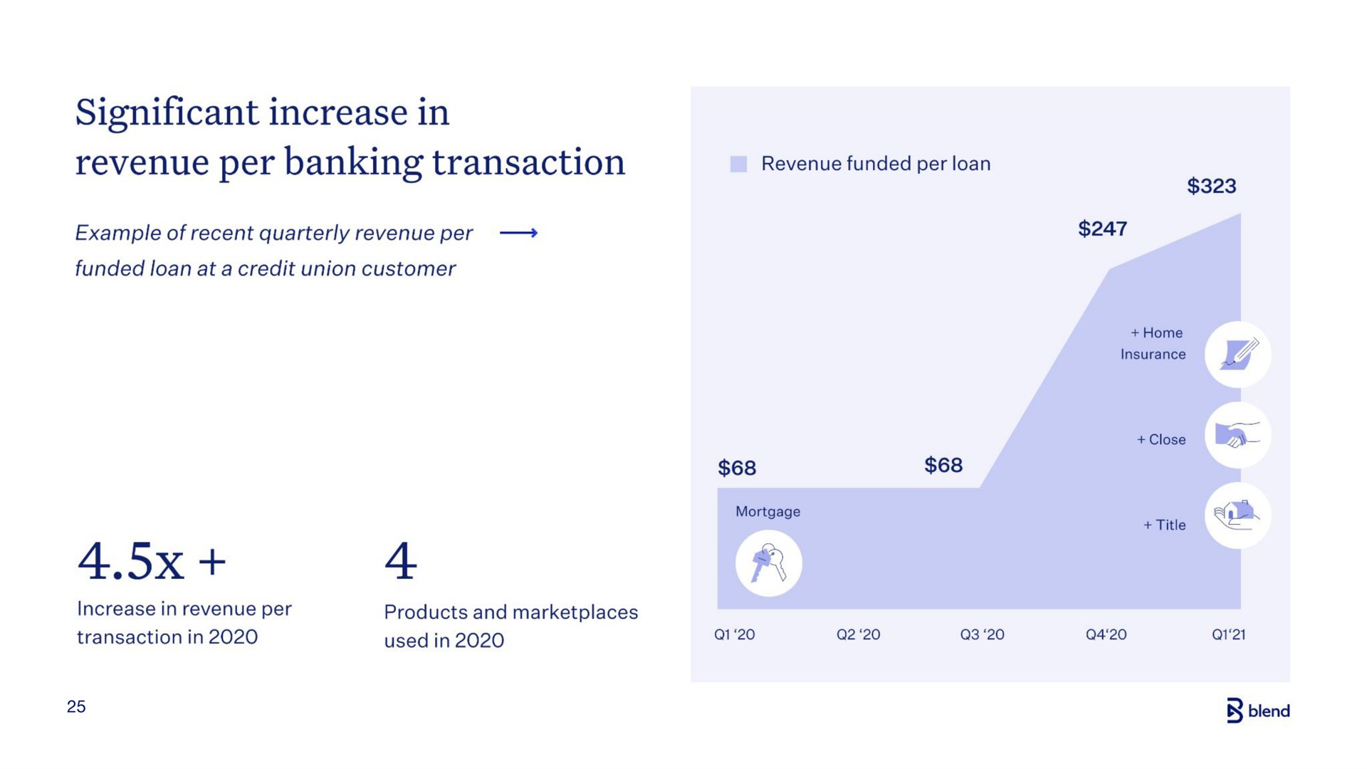significant increase in revenue per banking transaction | Blend