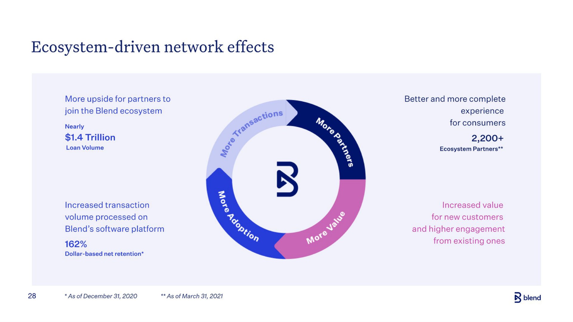 ecosystem driven network effects | Blend