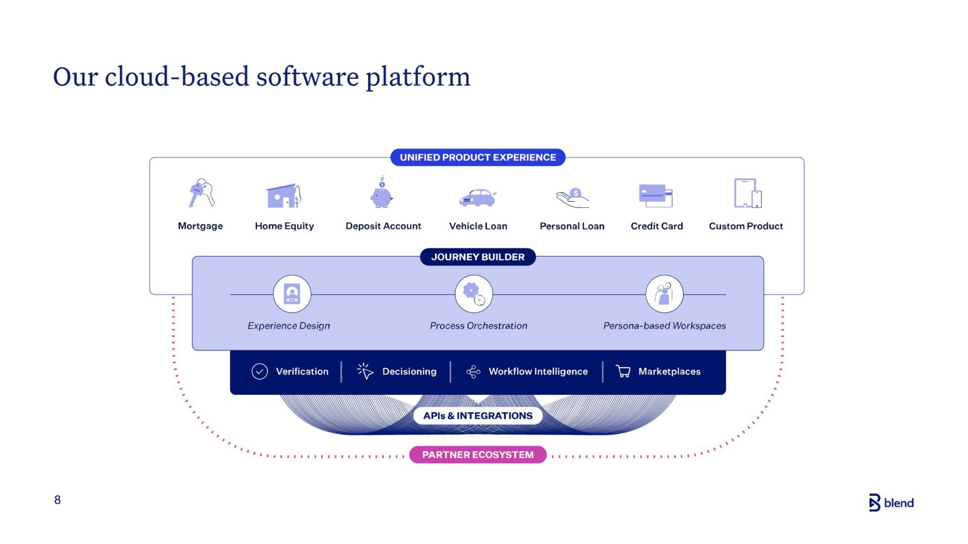 our cloud based platform | Blend