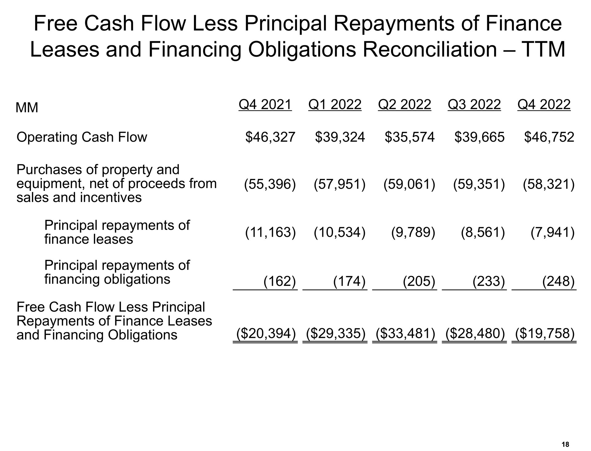 free cash flow less principal repayments of finance leases and financing obligations reconciliation | Amazon