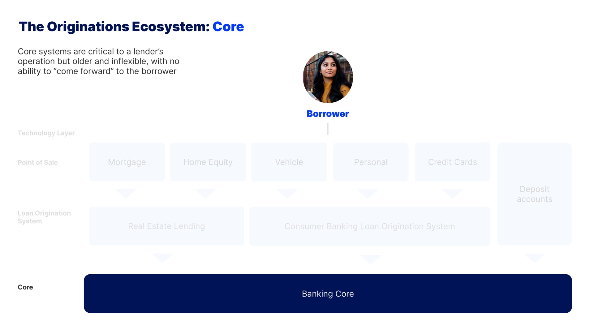 the originations ecosystem core borrower | Blend
