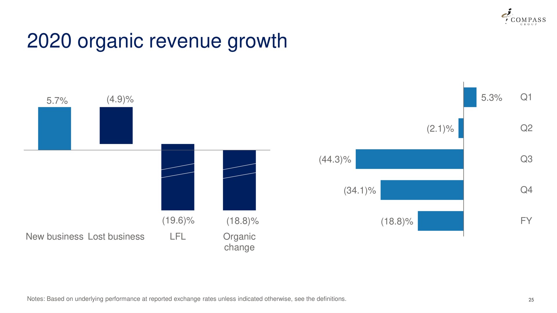 organic revenue growth so | Compass Group