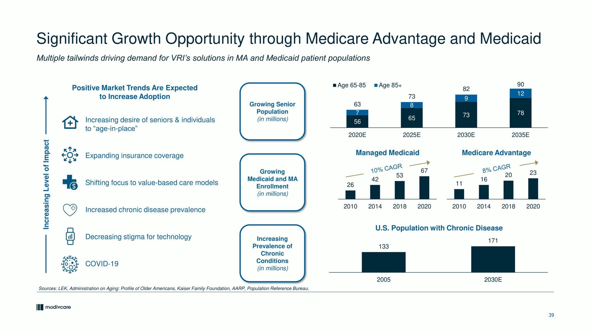 significant growth opportunity through advantage and | ModivCare
