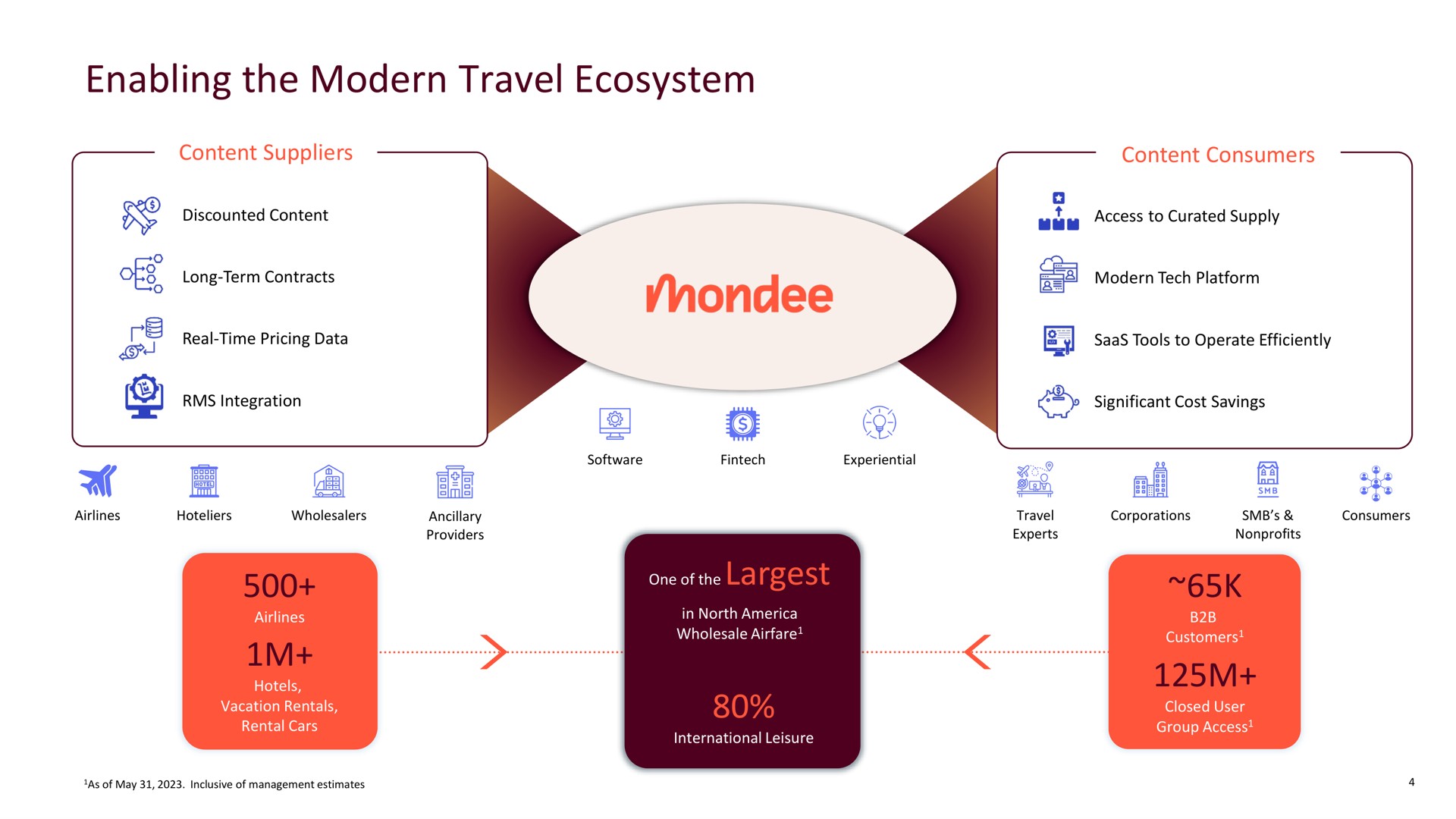enabling the modern travel ecosystem a a | Mondee