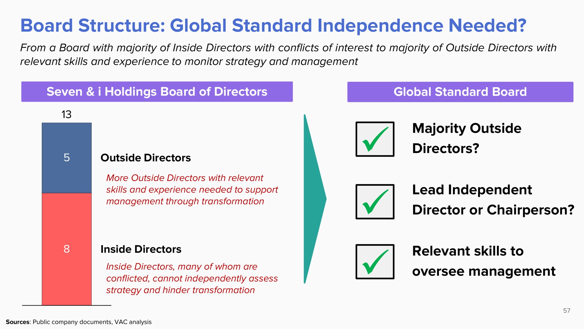 board structure global standard independence needed majority outside directors lead independent director or relevant skills to oversee management | ValueAct Capital