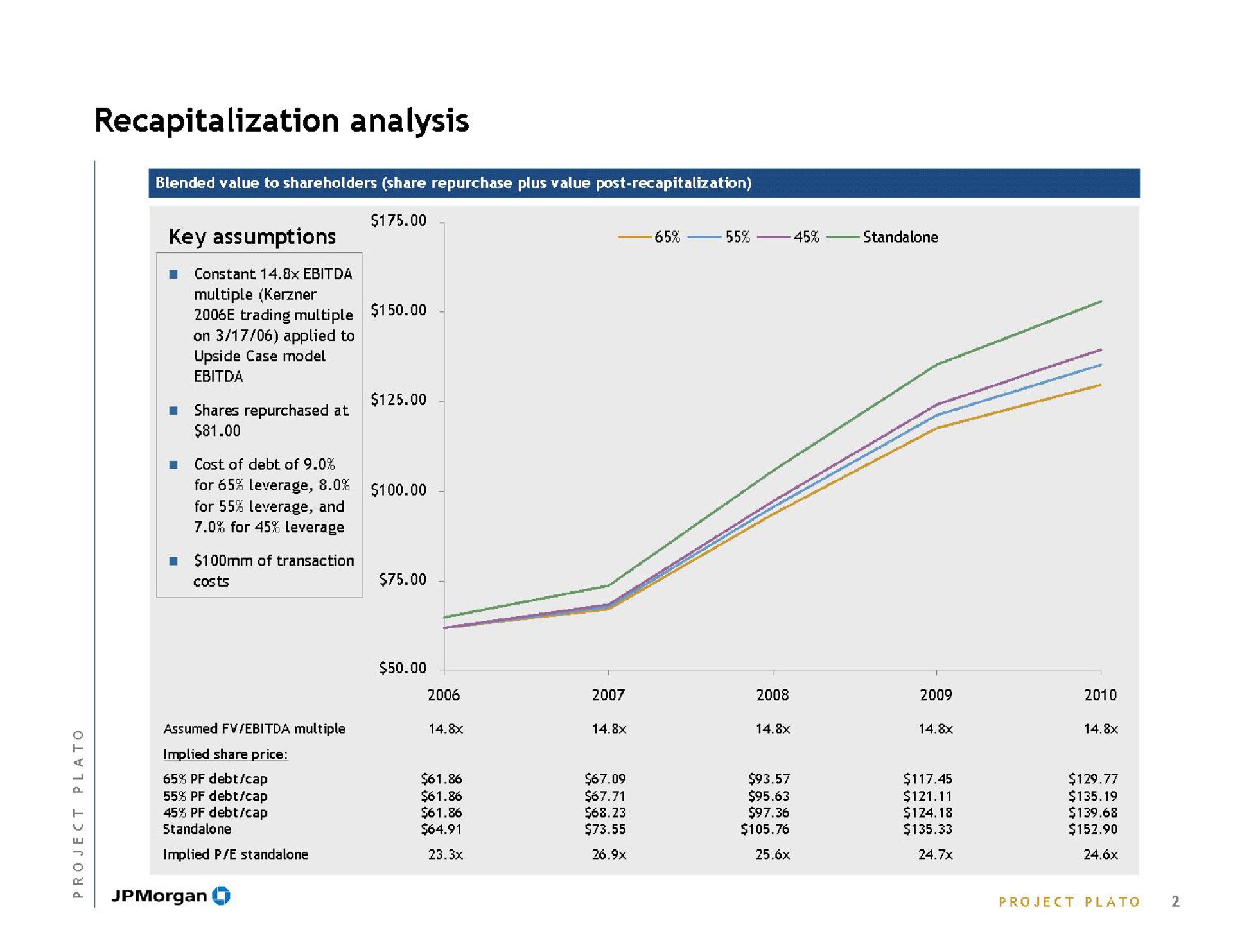 recapitalization analysis key assumptions trading multiple | J.P.Morgan