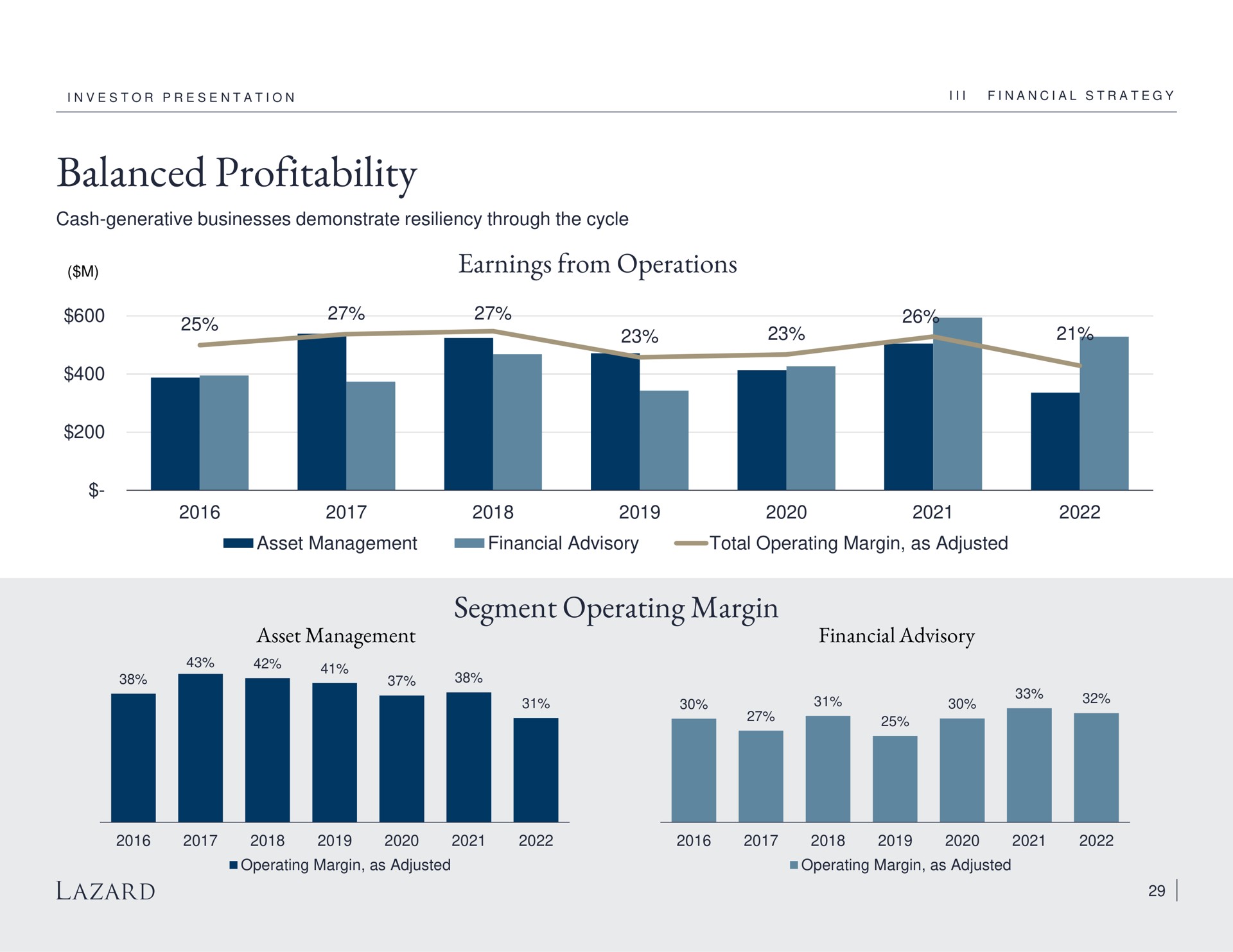 balanced profitability earnings from operations asset management segment operating margin financial advisory | Lazard