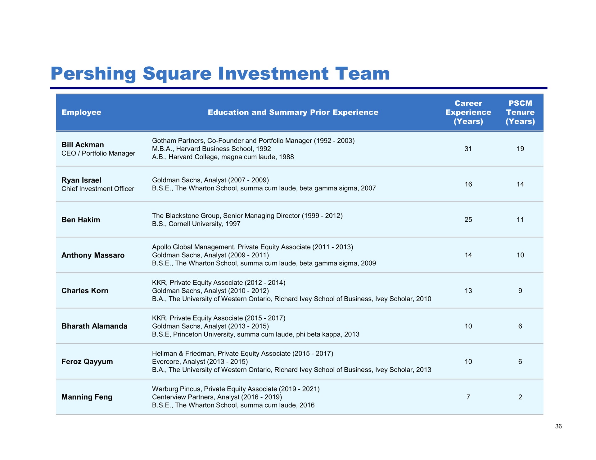 square investment team | Pershing Square