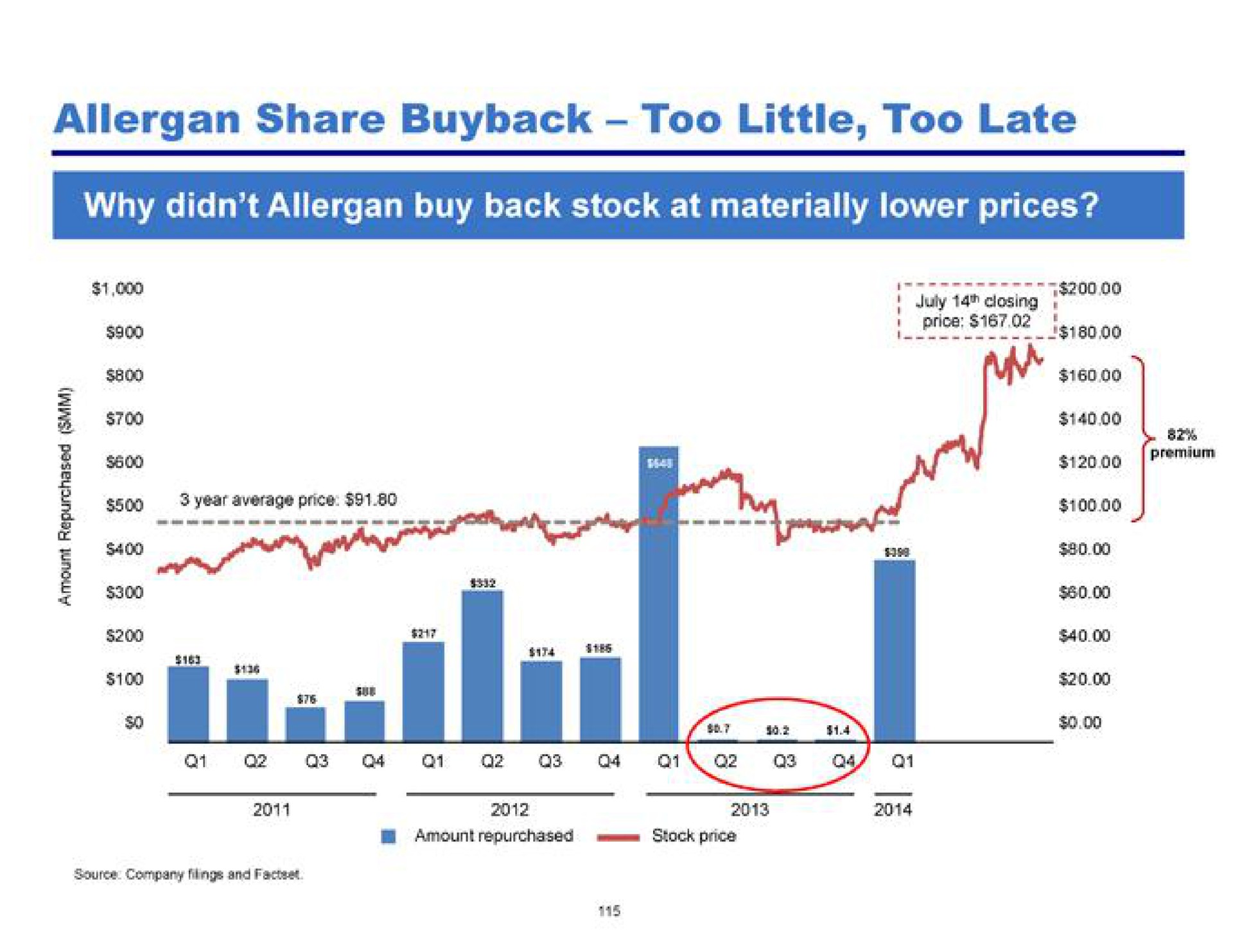 share too little too late | Pershing Square