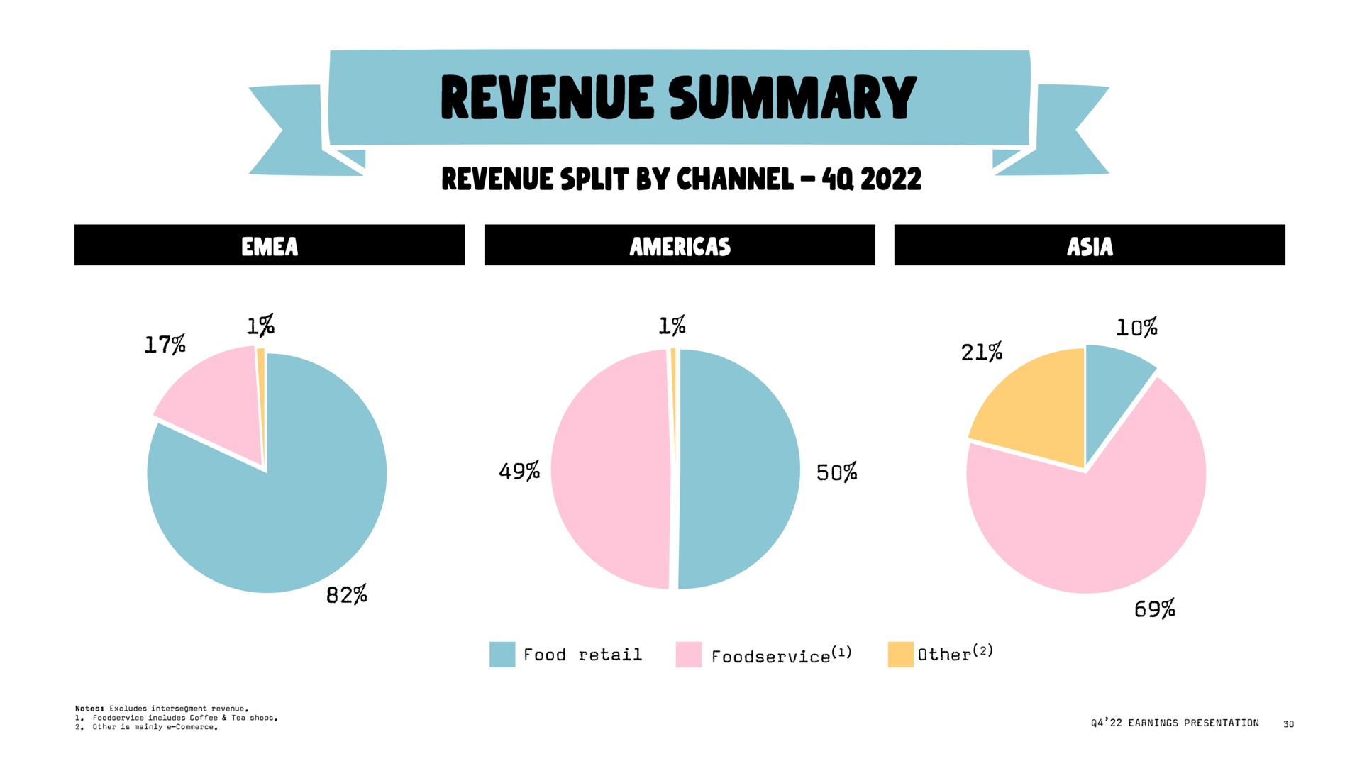 revenue summary | Oatly