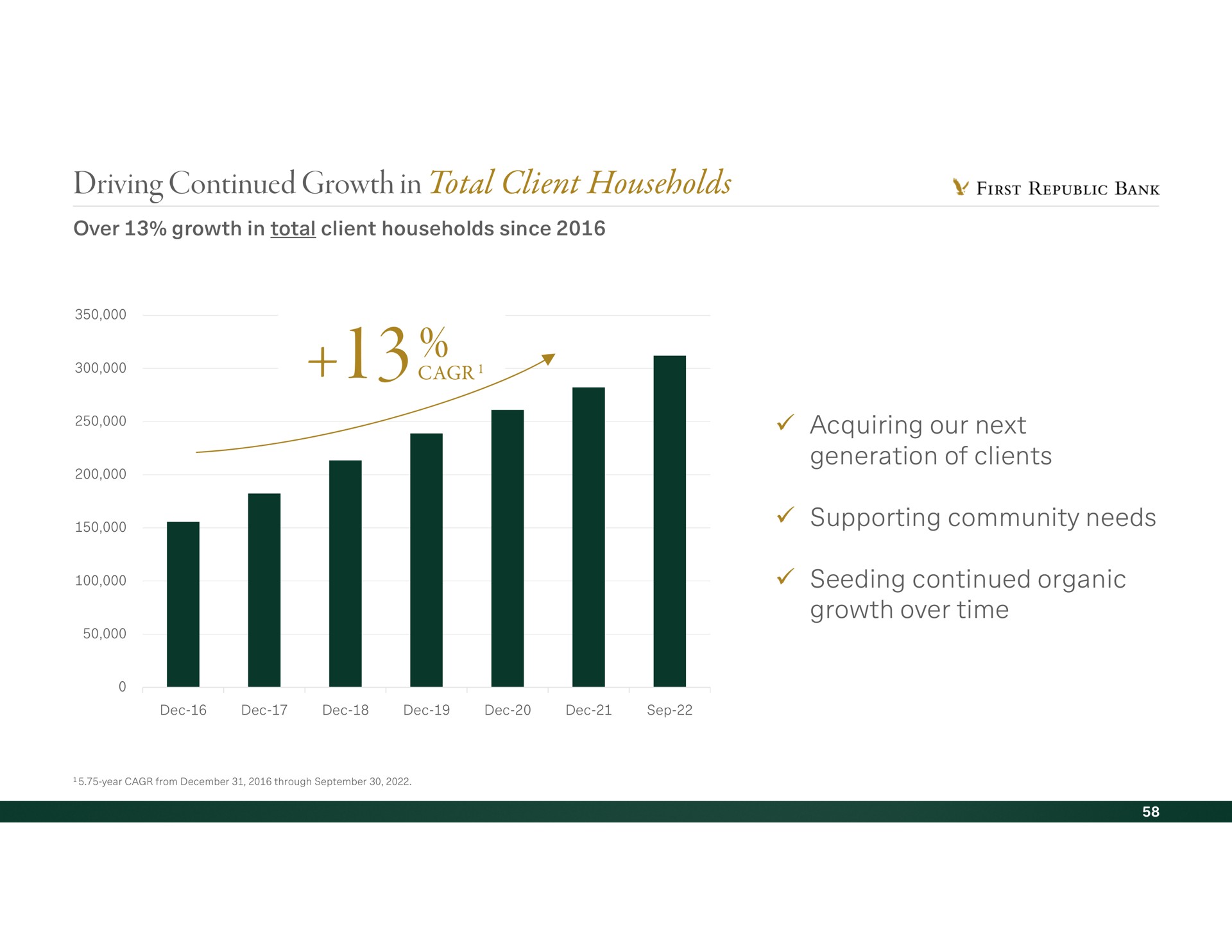 driving continued growth in total client households acquiring our next generation of clients supporting community needs seeding continued organic growth over time | First Republic Bank
