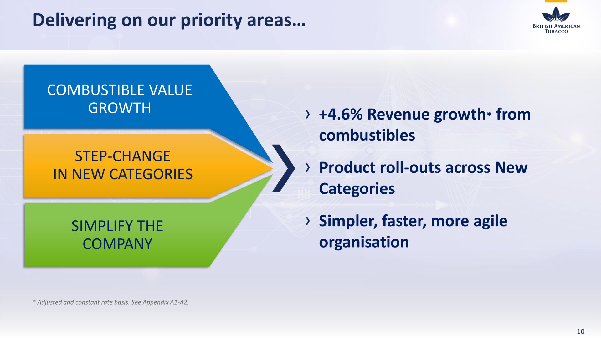 delivering on our priority areas revenue growth from categories i simplify the company | BAT