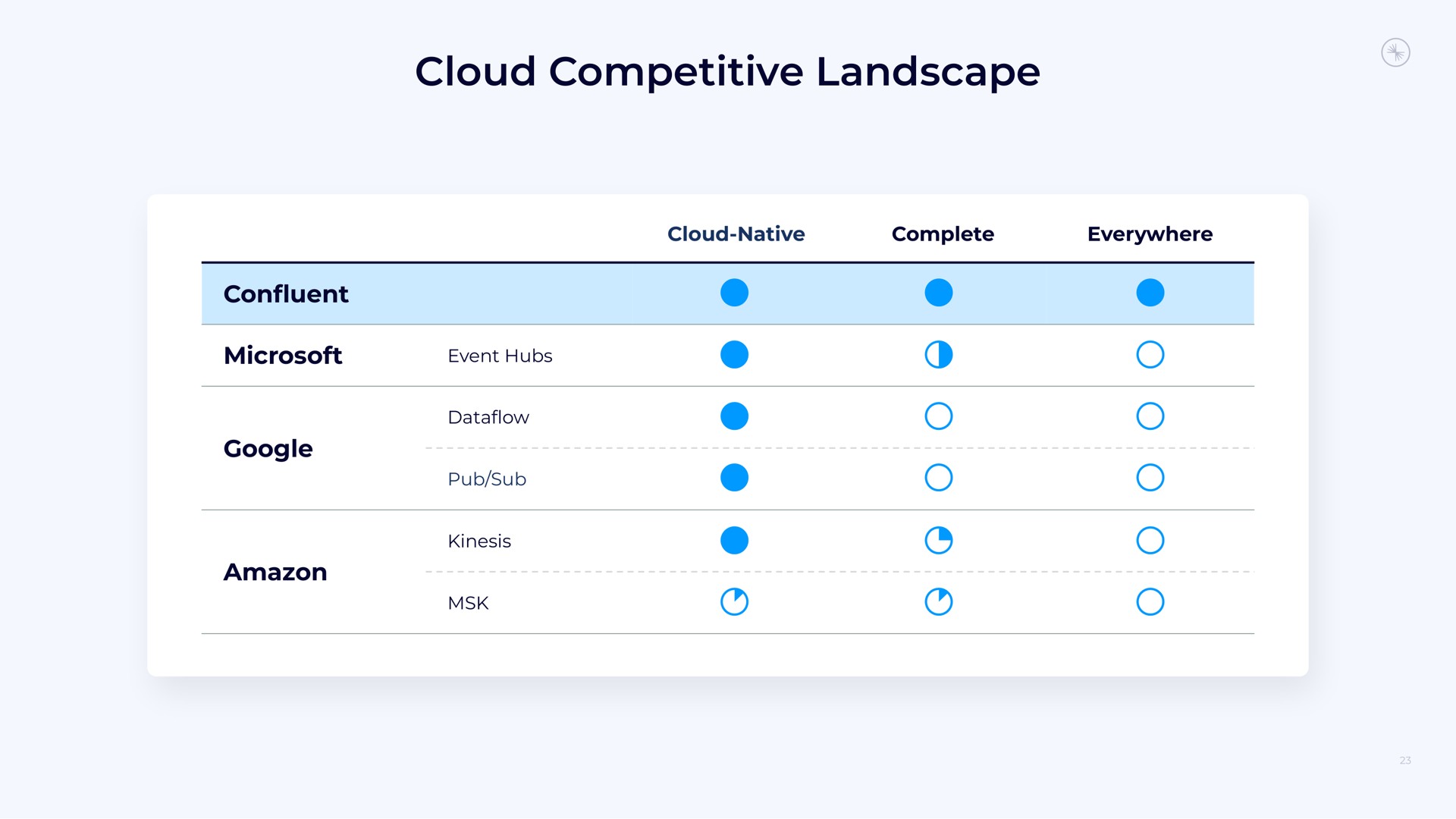 cloud competitive landscape | Confluent
