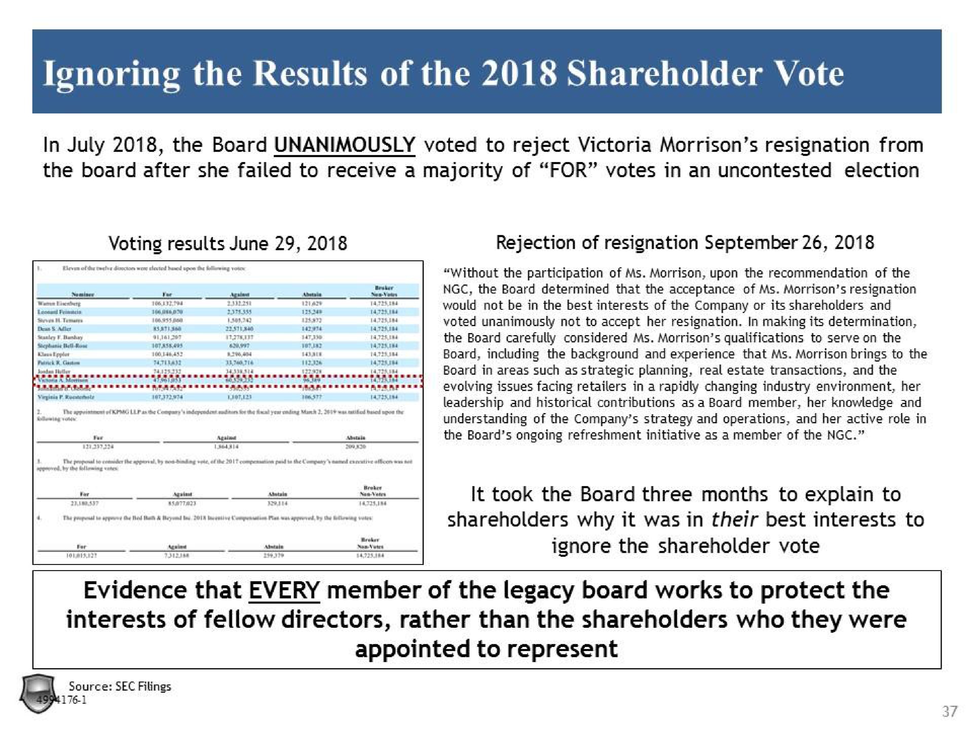 ignoring the results of the shareholder vote interests of fellow directors rather than the shareholders who they were evidence that every member of the legacy board works to protect the appointed to represent | Legion Partners