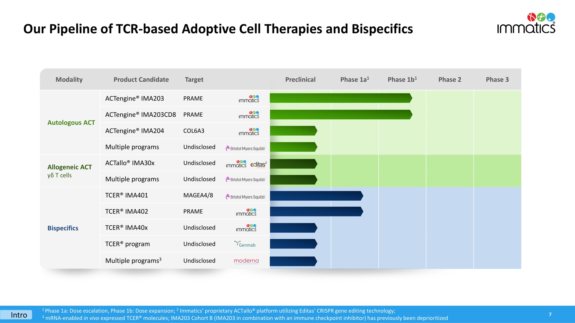our pipeline of based adoptive cell therapies and cronies | Immatics
