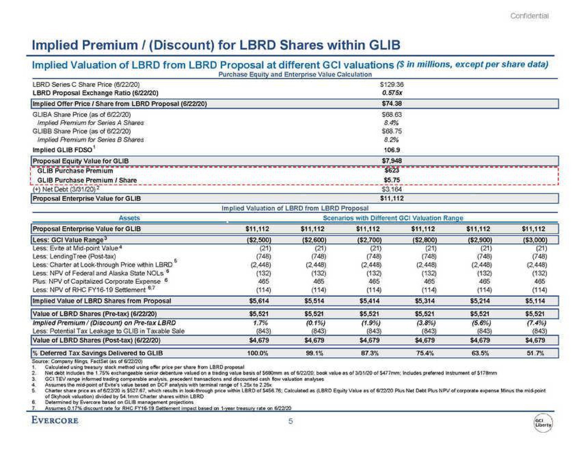implied premium discount for shares within glib implied valuation of from proposal at different valuations in millions except per share data less at mid point value less of settlement at i a | Evercore