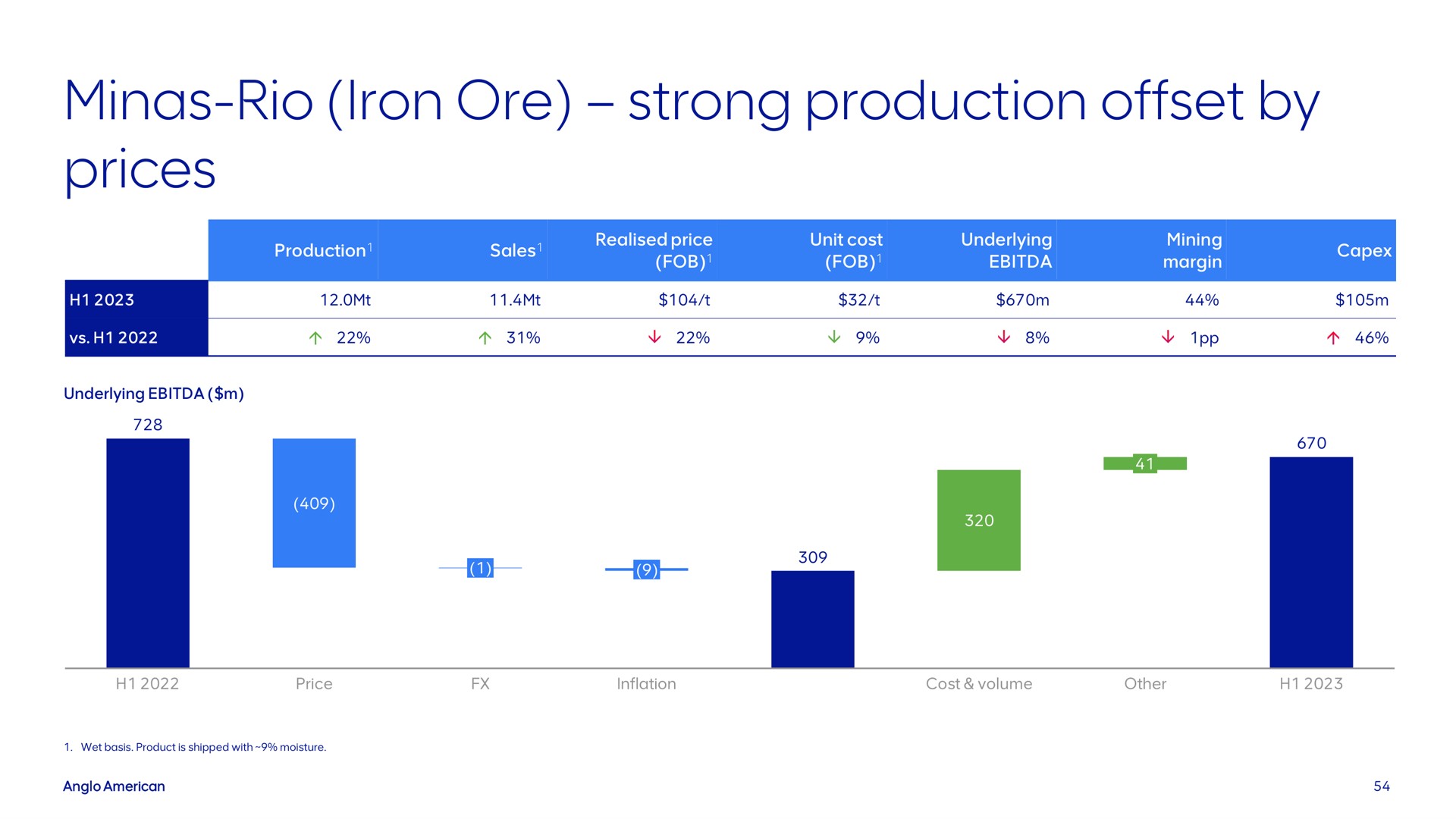 minas rio iron ore strong production offset by prices | AngloAmerican