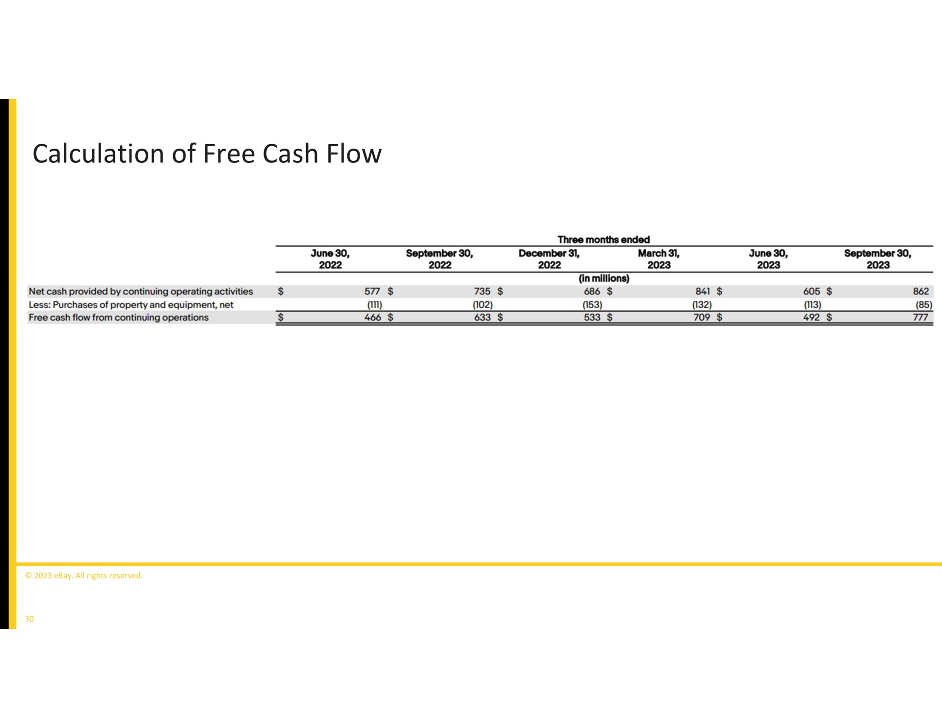 calculation of free cash flow | eBay