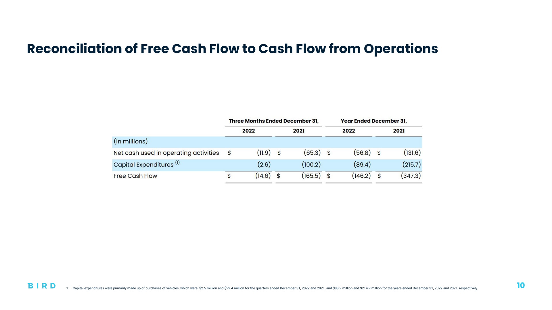 reconciliation of free cash flow to cash flow from operations | Bird