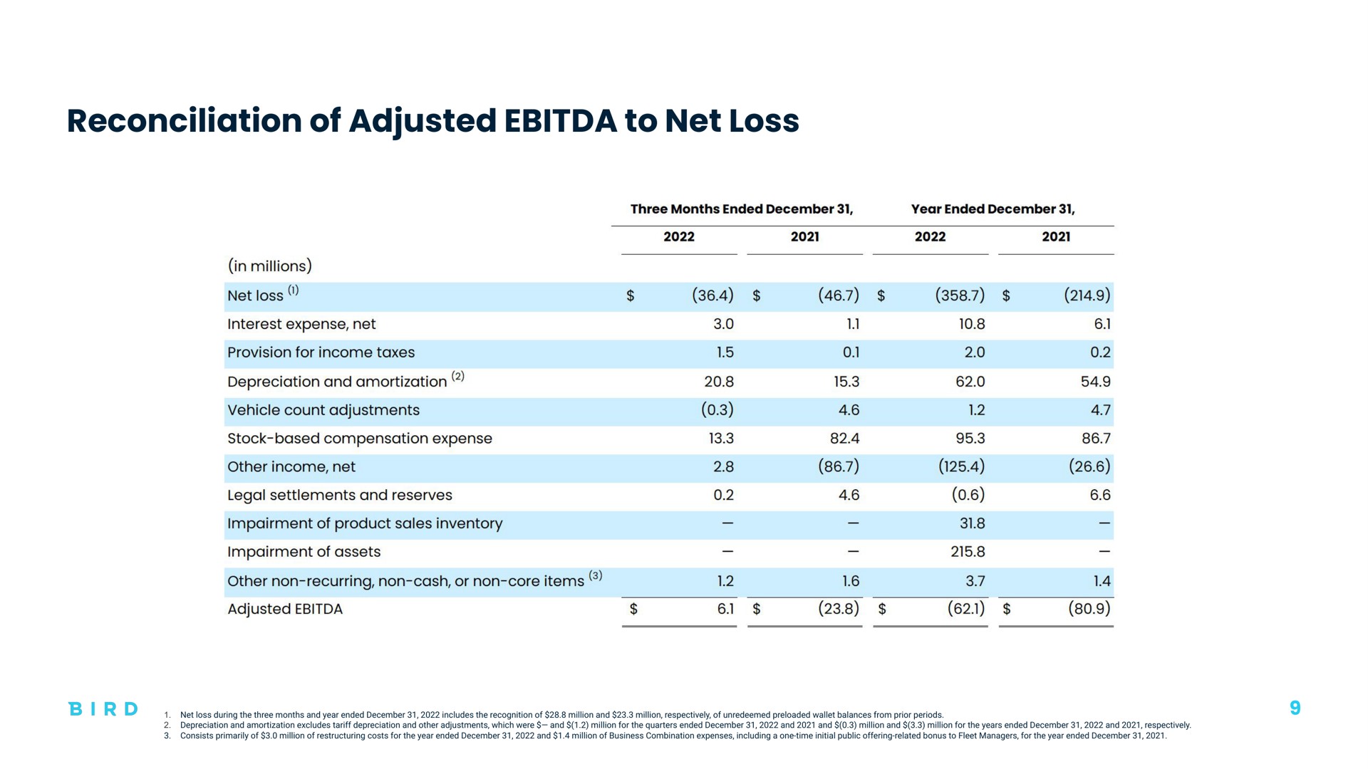 reconciliation of adjusted to net loss | Bird