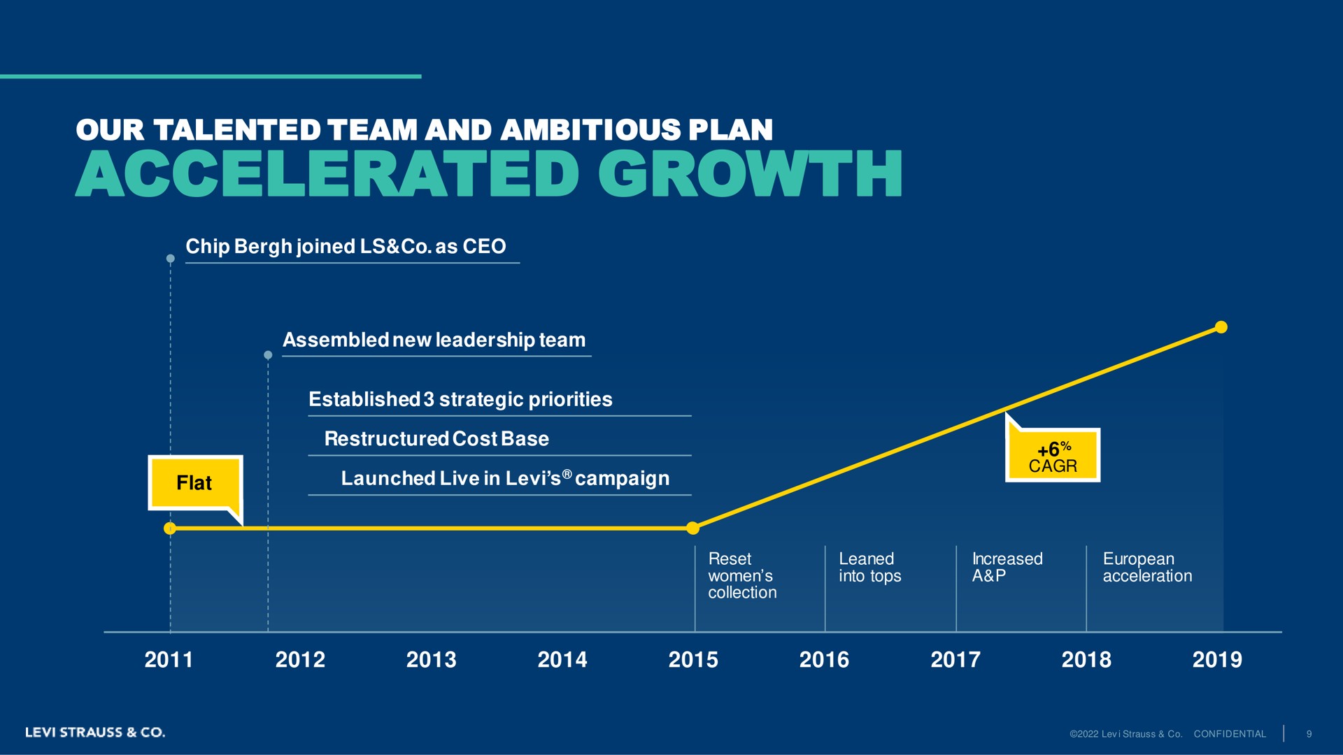 our talented team and ambitious plan accelerated growth | Levi Strauss