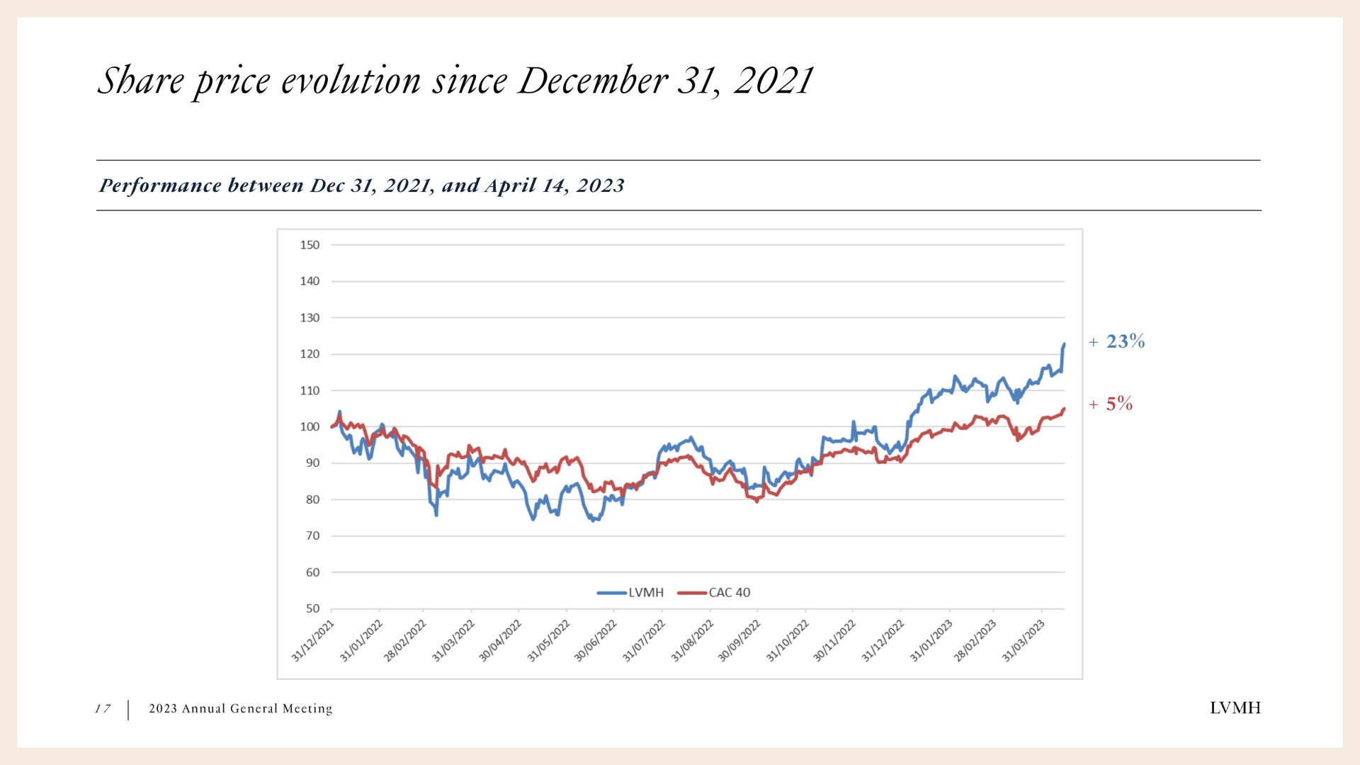 share price evolution since | LVMH