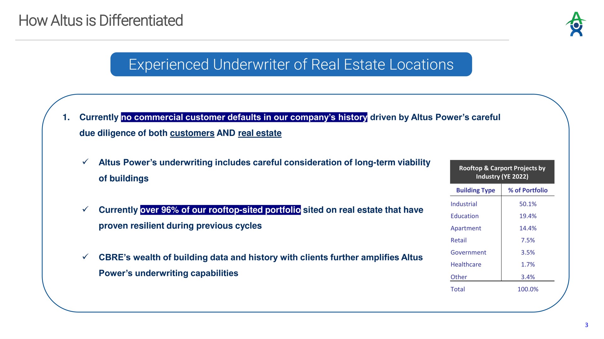 how is differentiated experienced underwriter of real estate locations | Altus Power