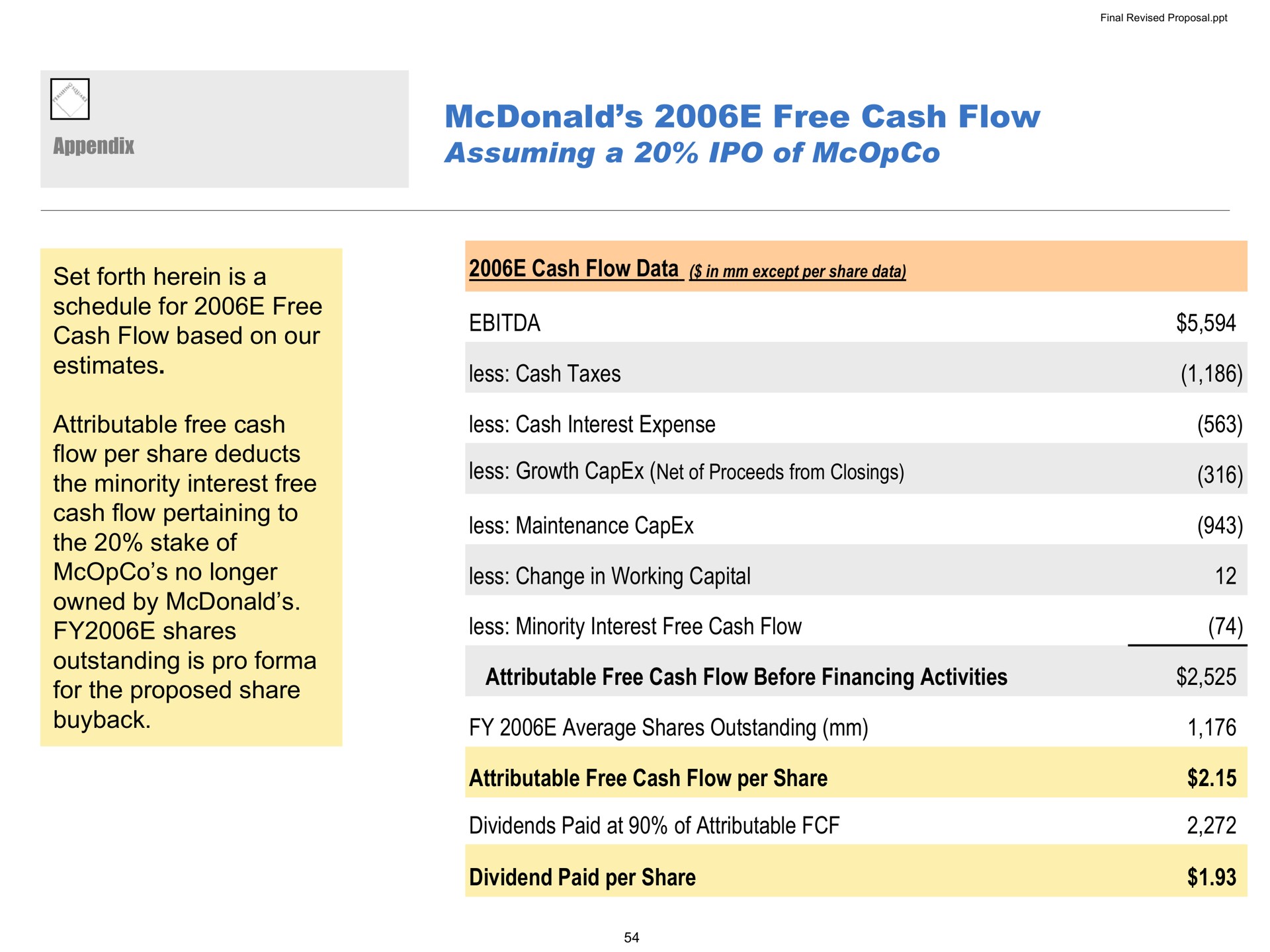 free cash flow assuming a of set forth herein is a schedule for free cash flow based on our estimates attributable free cash flow per share deducts the minority interest free cash flow pertaining to the stake of no longer owned by shares outstanding is pro for the proposed share less cash taxes less cash interest expense less maintenance less change in working capital less minority interest free cash flow attributable free cash flow before financing activities average shares outstanding attributable free cash flow per share dividends paid at of attributable dividend paid per share data gin except data growth net proceeds from closings | Pershing Square