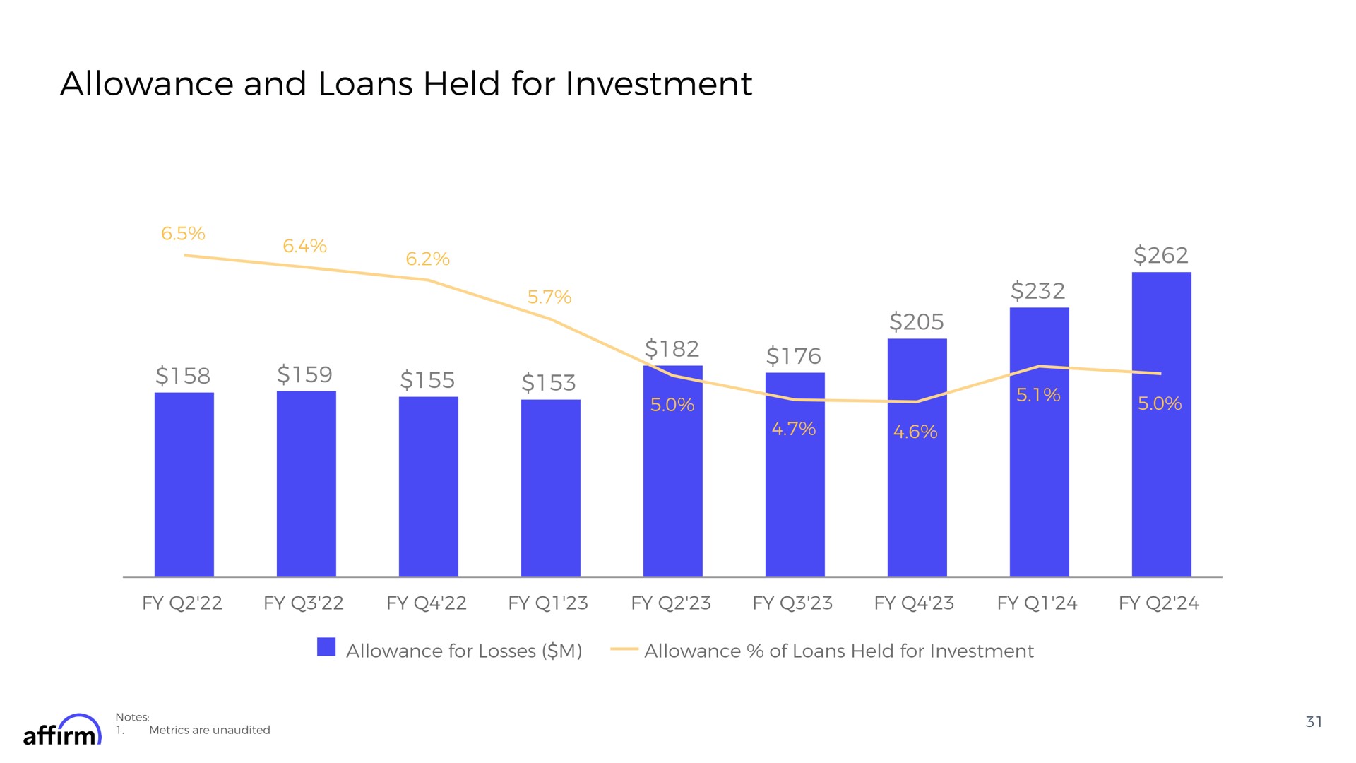 allowance and loans held for investment affirm | Affirm