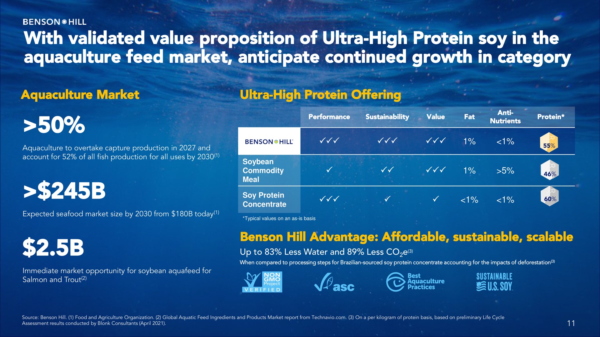 with validated value proposition of ultra high protein soy in the aquaculture feed market anticipate continued growth in category | Benson Hill