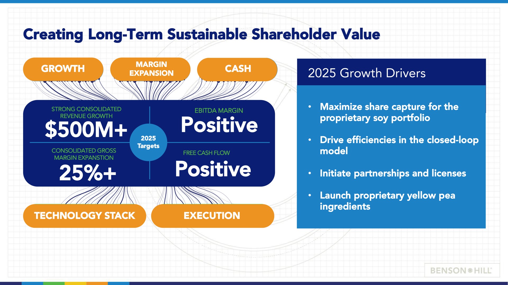creating long term sustainable shareholder value positive positive wey | Benson Hill