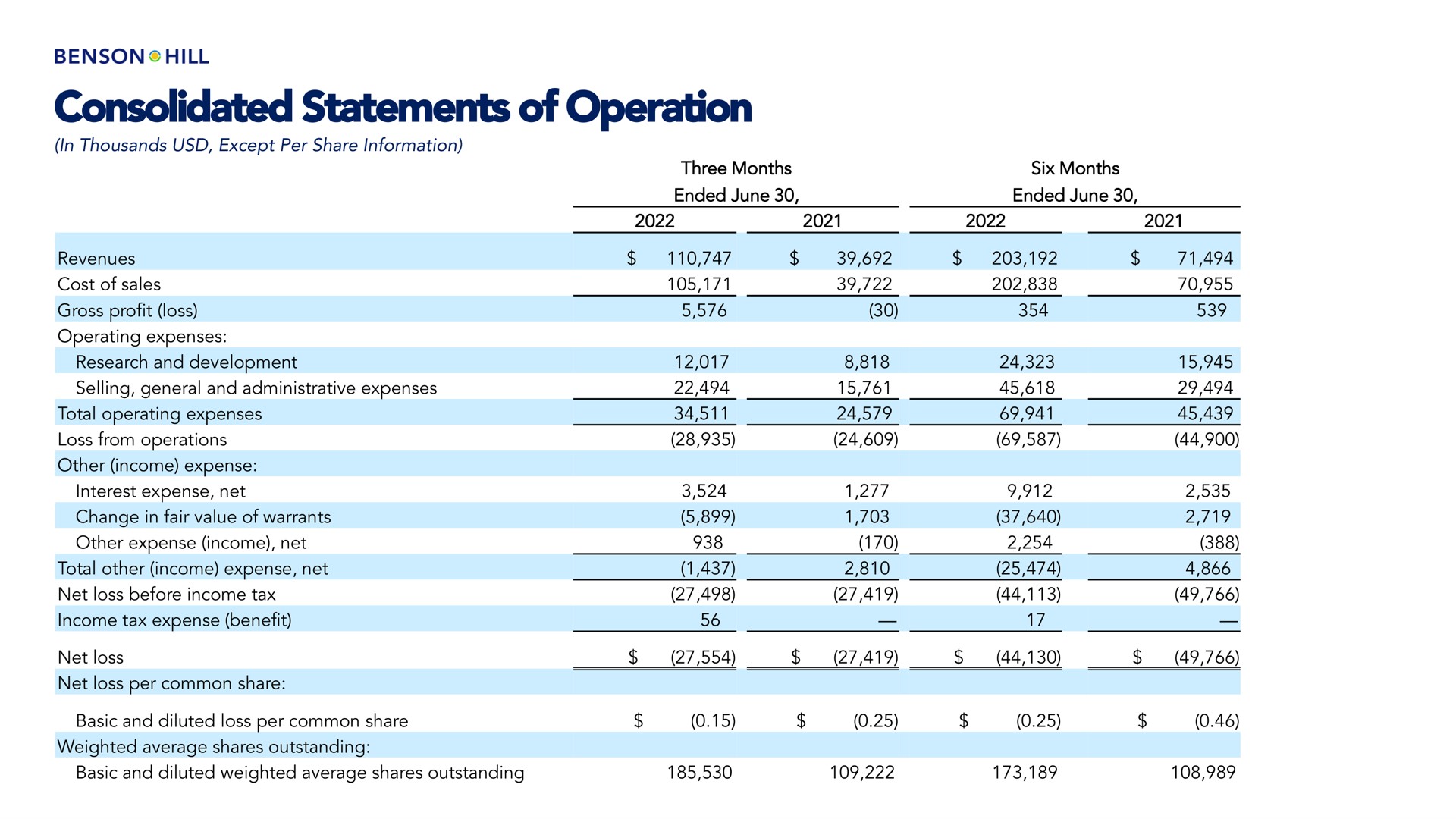 consolidated statements of operation | Benson Hill