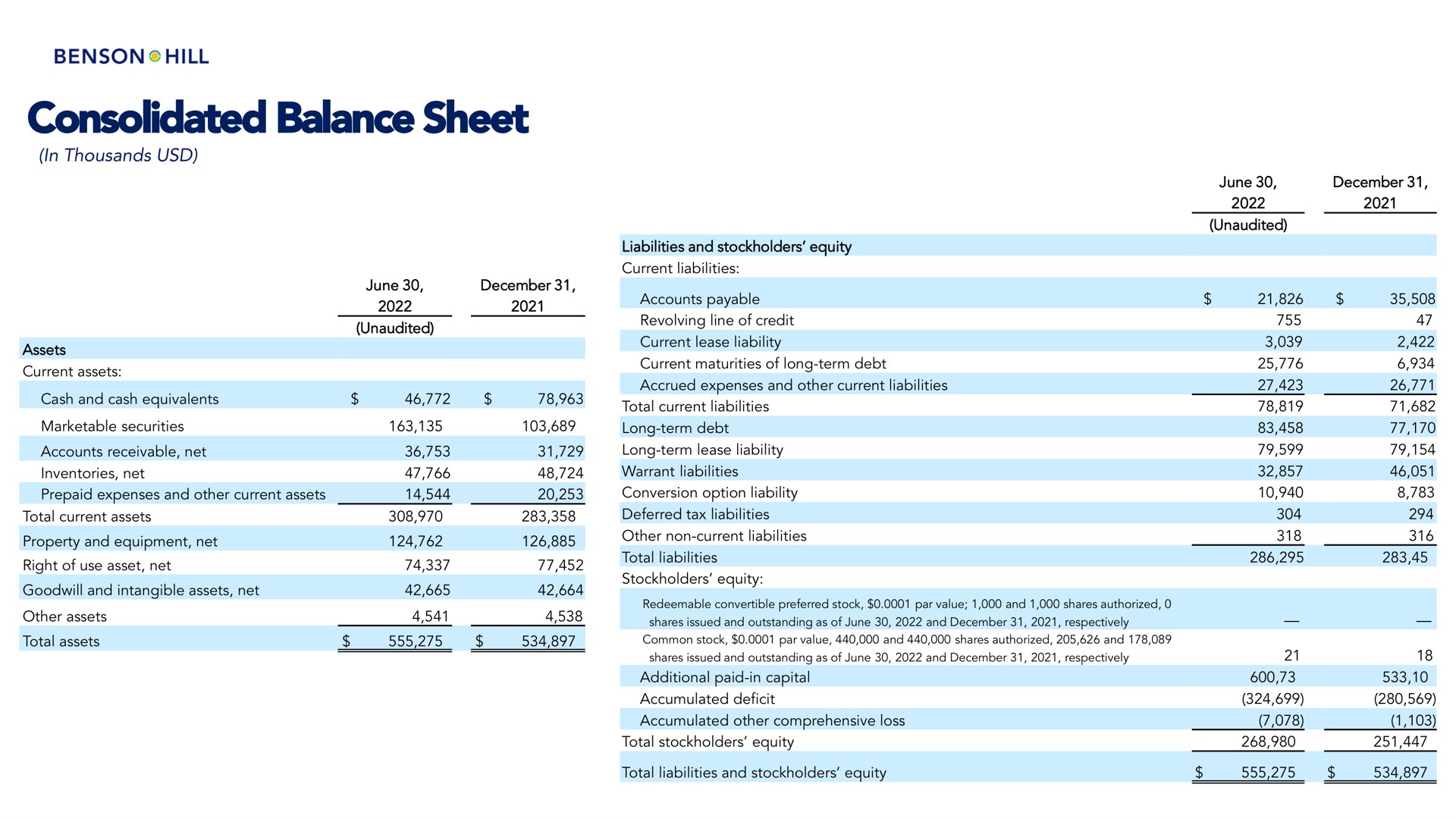 consolidated balance sheet | Benson Hill