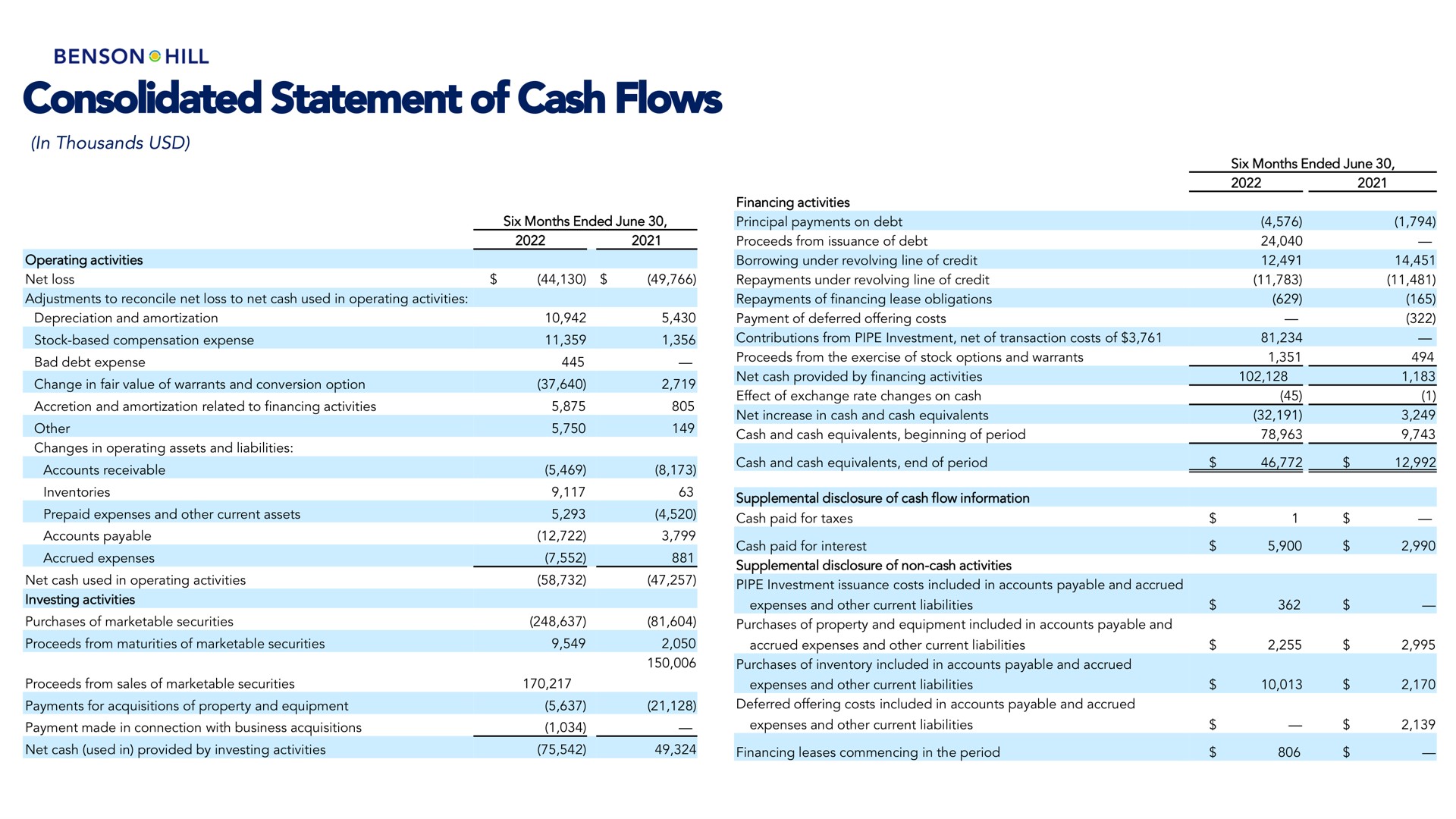 consolidated statement of cash flows | Benson Hill