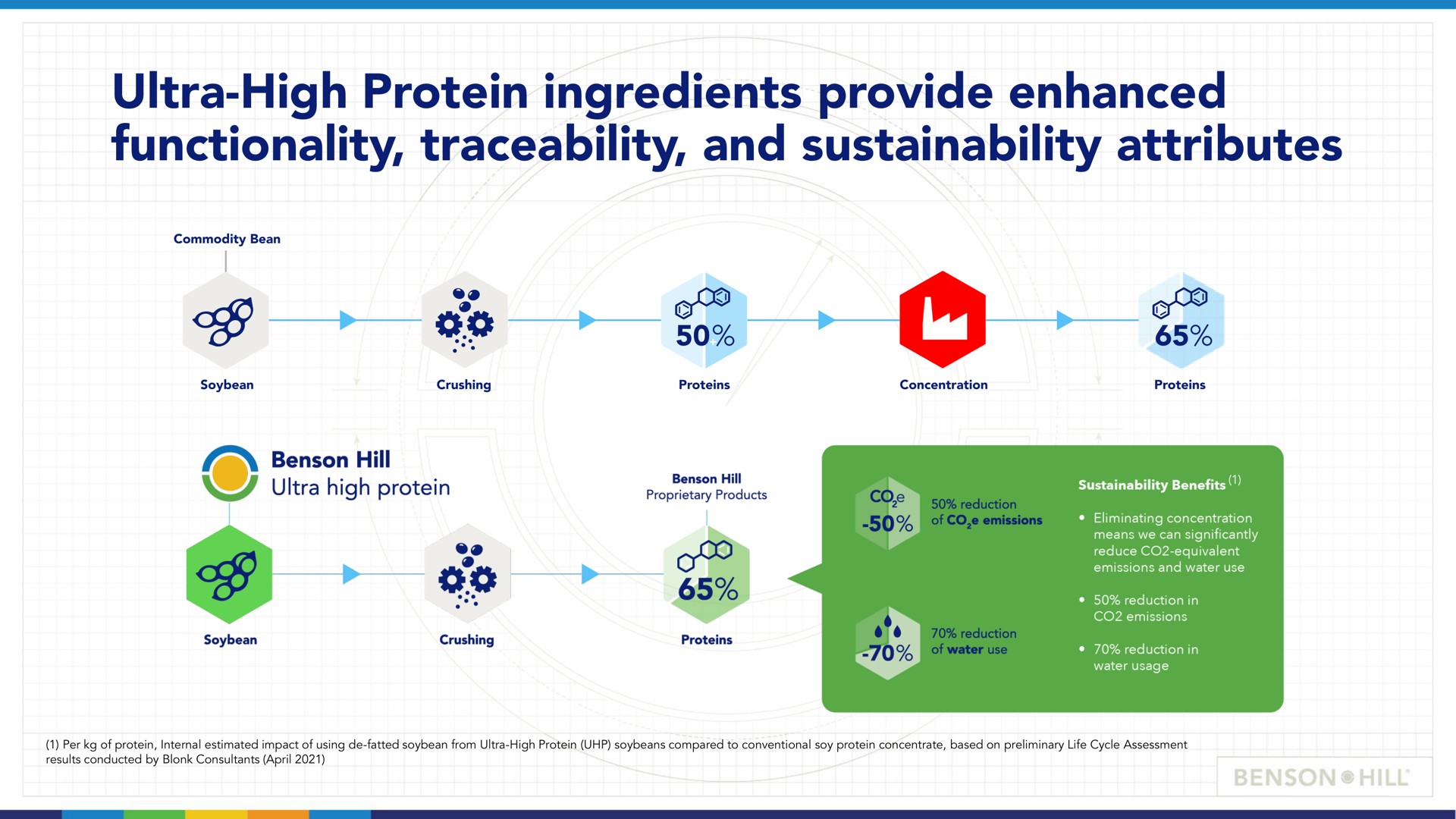ultra high protein ingredients provide enhanced functionality traceability and attributes | Benson Hill