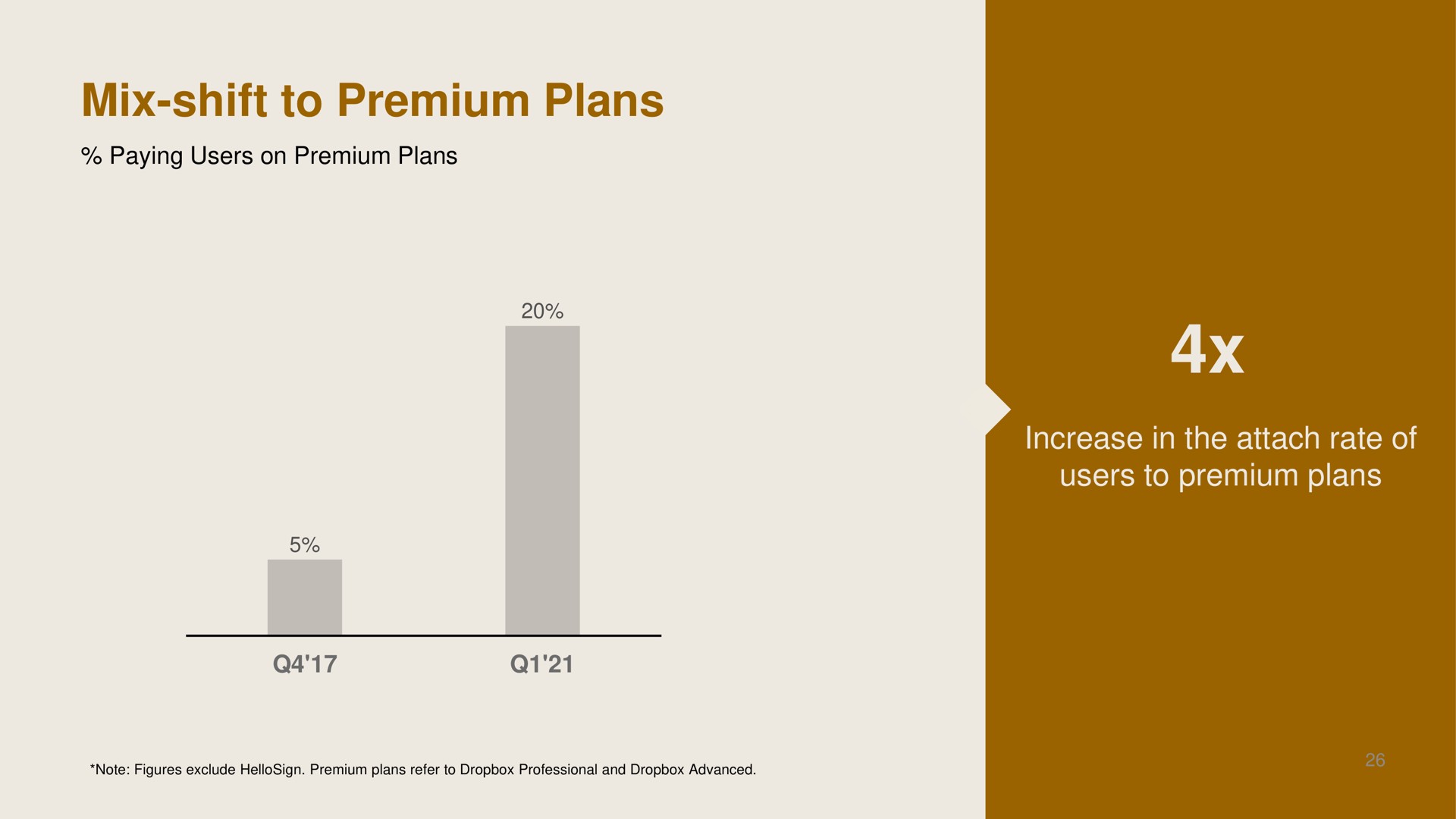 mix shift to premium plans | Dropbox