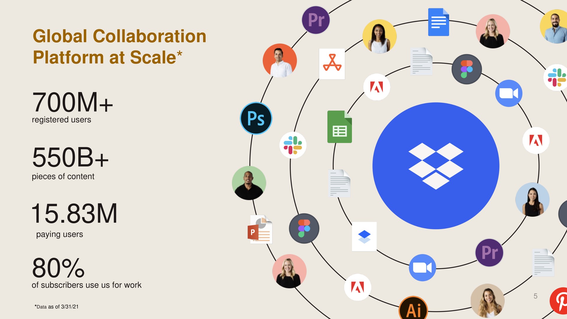 global collaboration platform at scale zoom | Dropbox