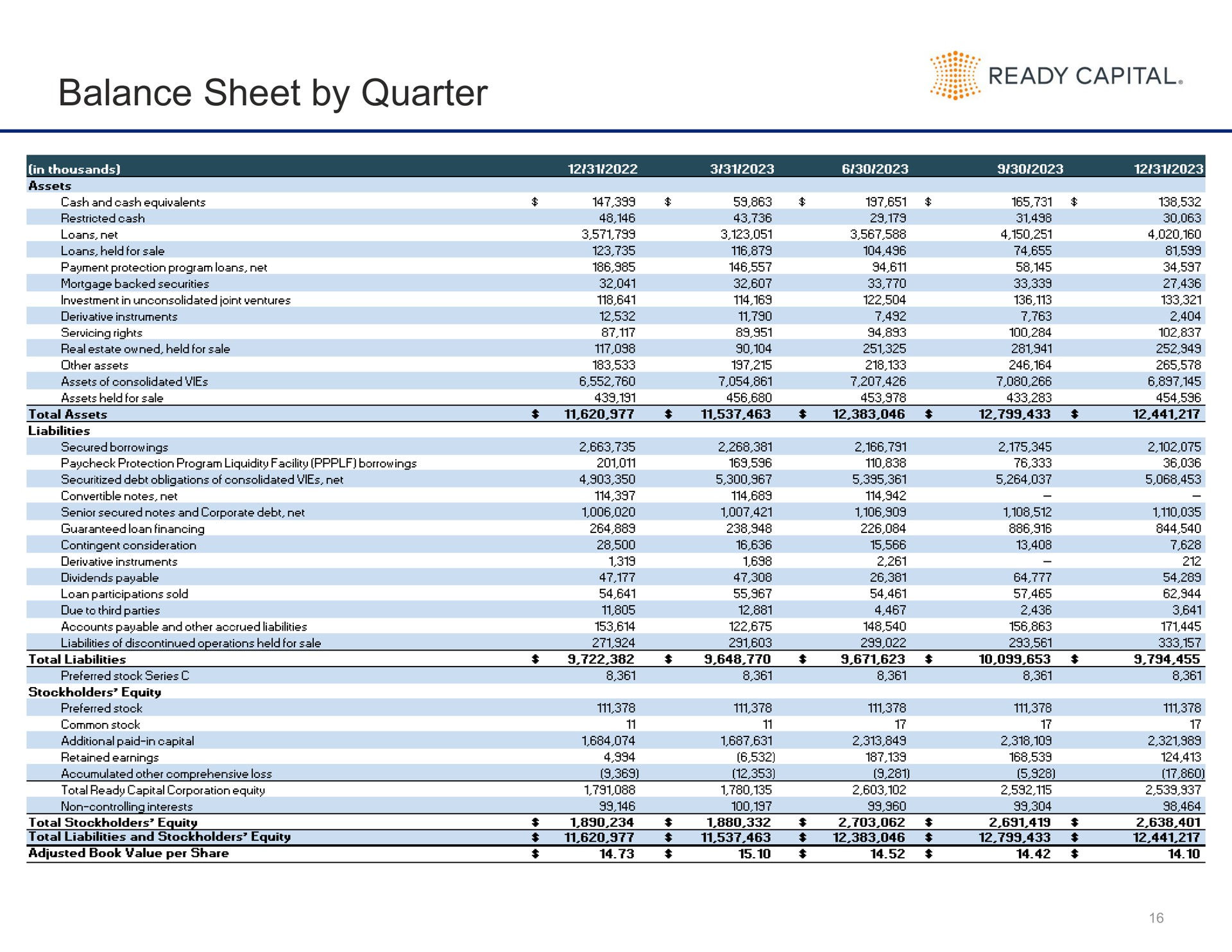 balance sheet by quarter | Ready Capital