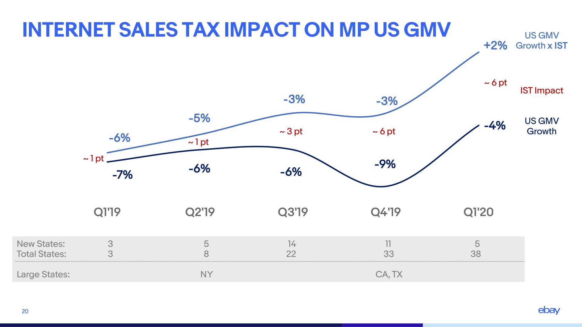 sales tax impact on us total states a tits pee a | eBay