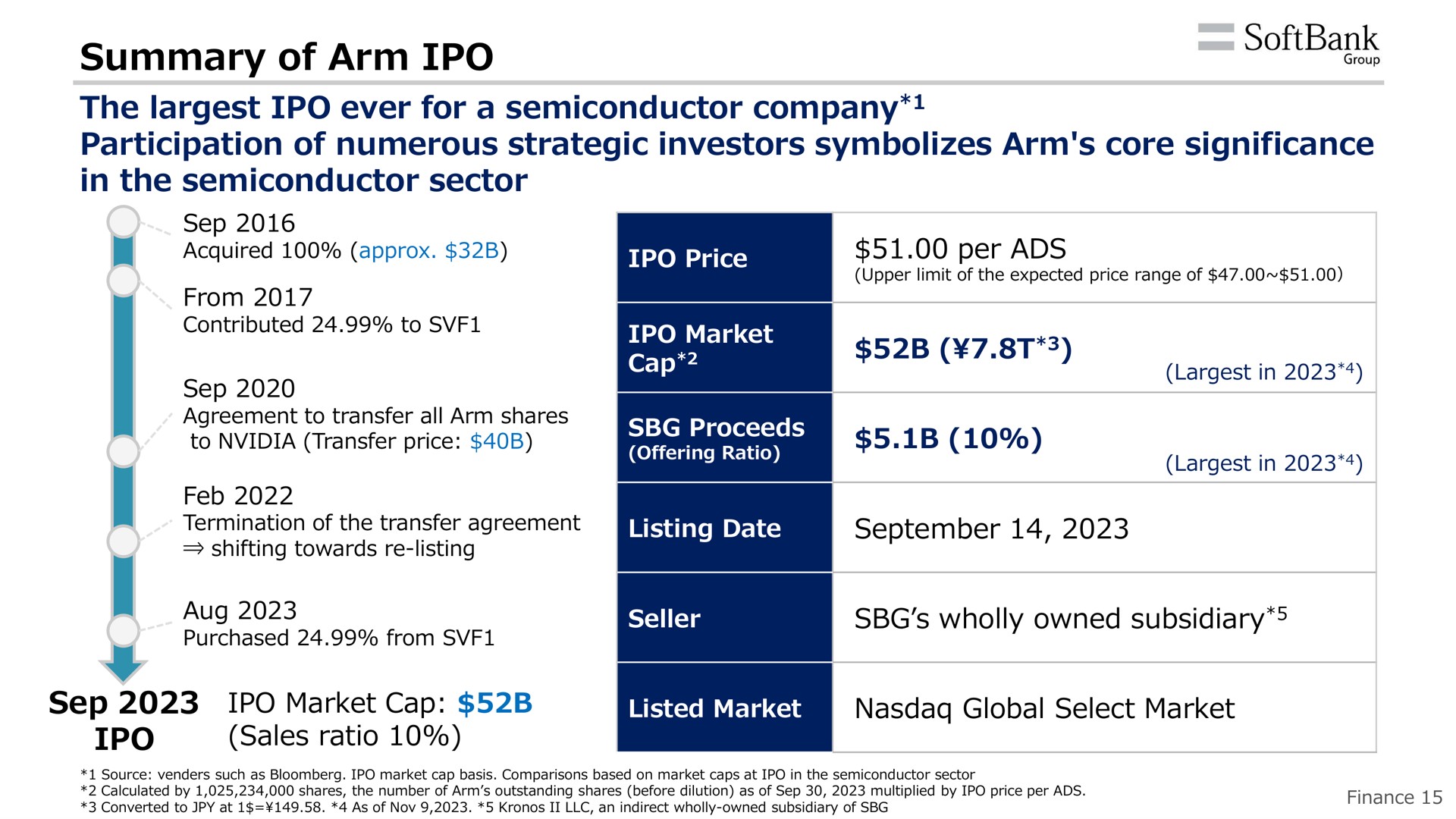 summary of arm i | SoftBank