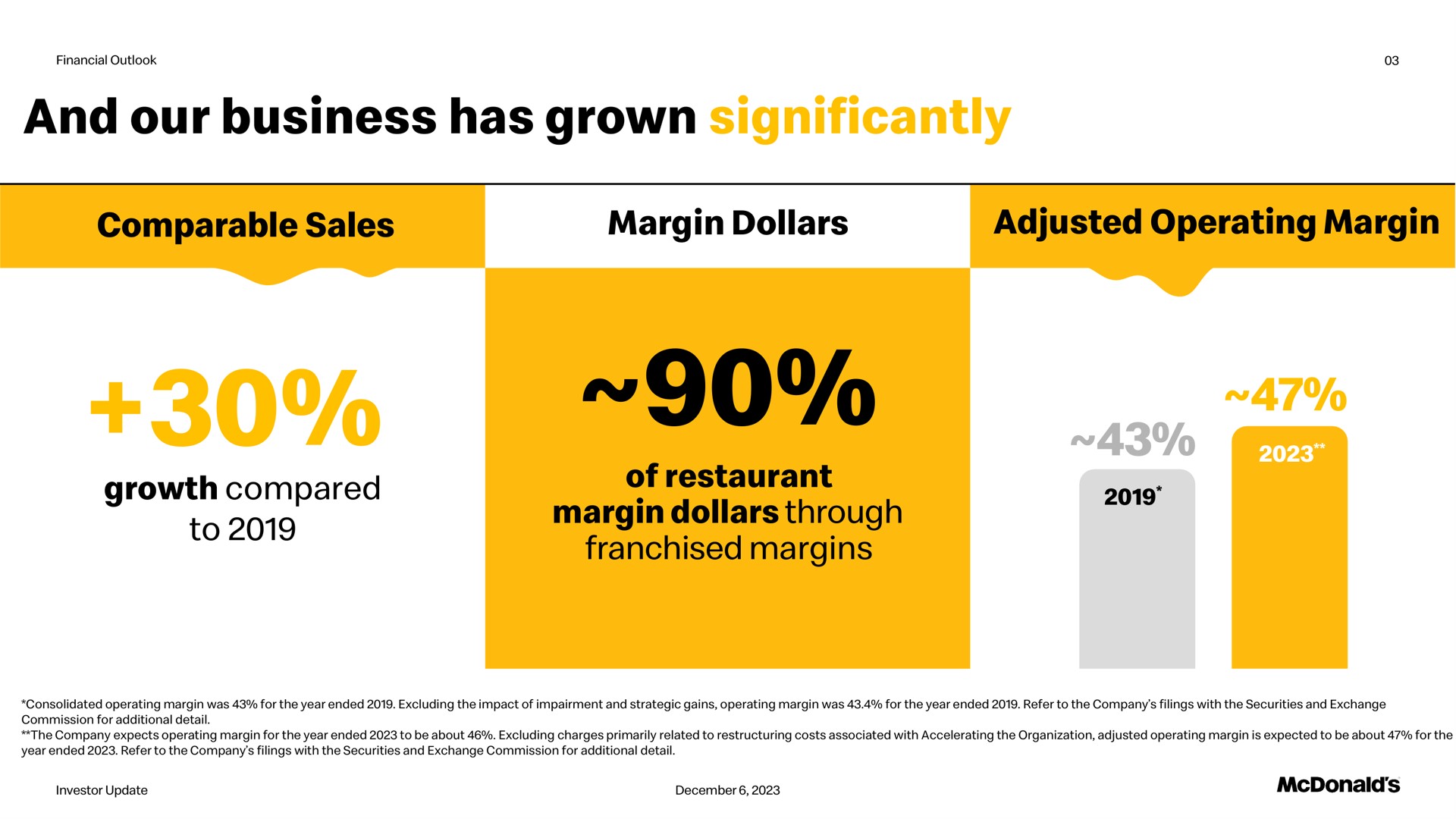 and our business has grown significantly comparable sales margin dollars adjusted operating margin growth compared to of restaurant margin dollars through franchised margins | McDonald's