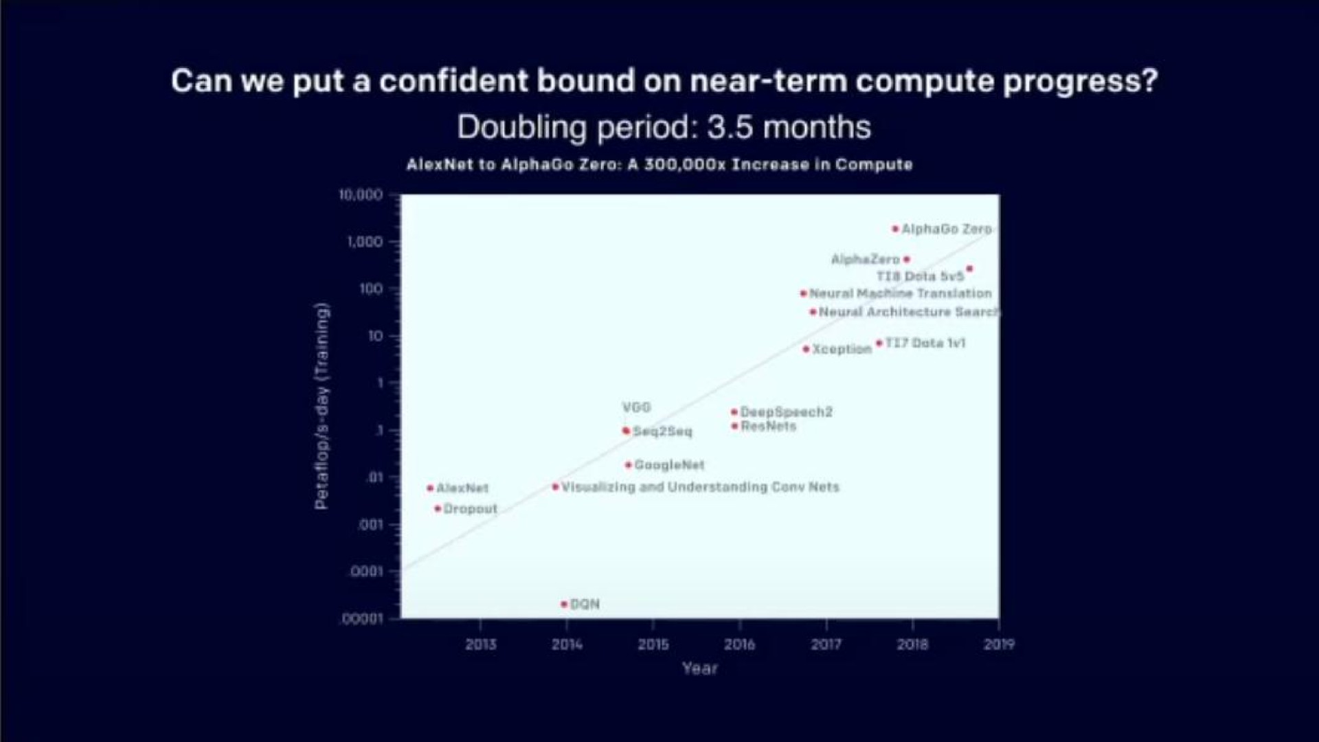 can we put a confident bound on near term compute progress doubling period months | OpenAI