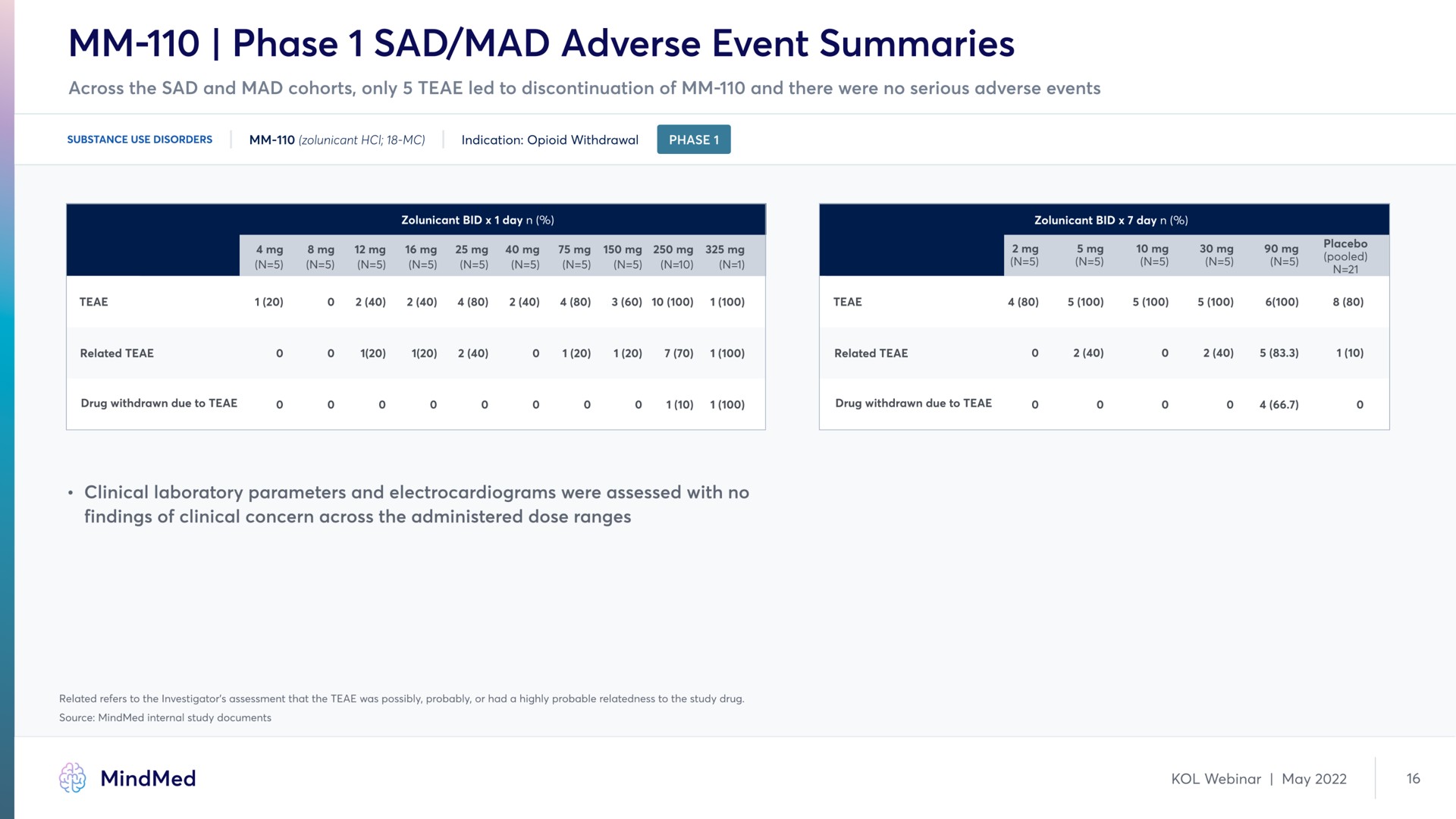 phase sad mad adverse event summaries | MindMed