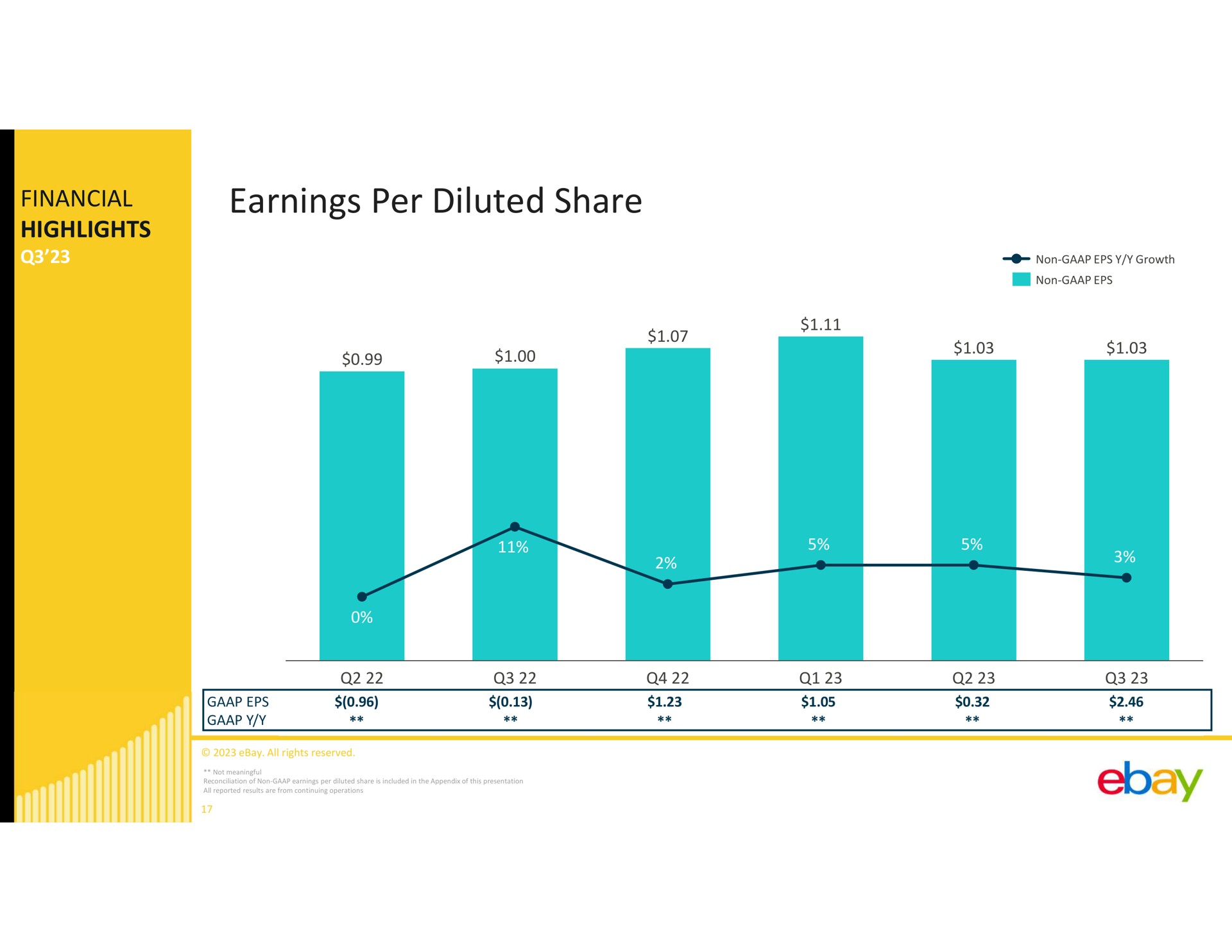 financial highlights earnings per diluted share | eBay