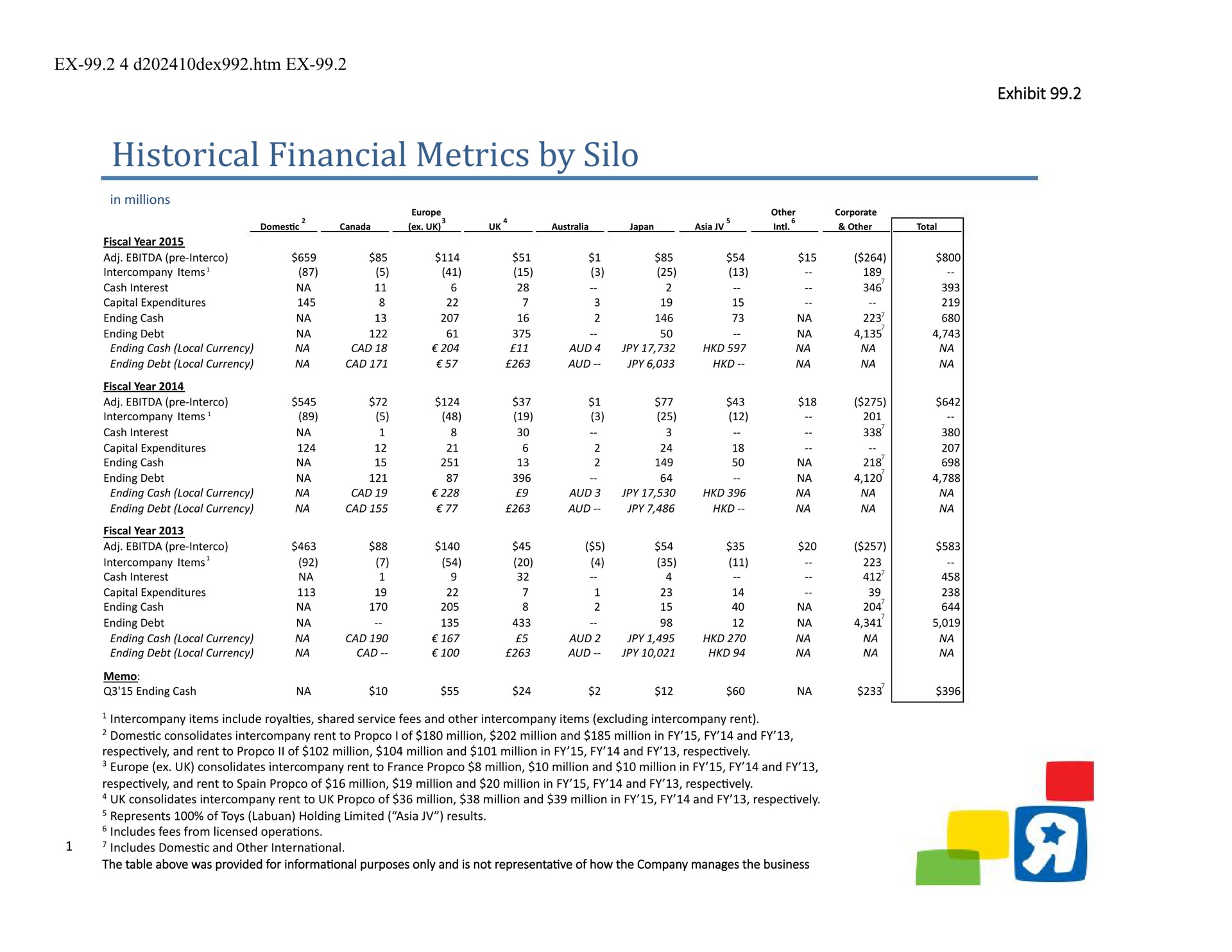 historical financial metrics by silo | Toys R Us