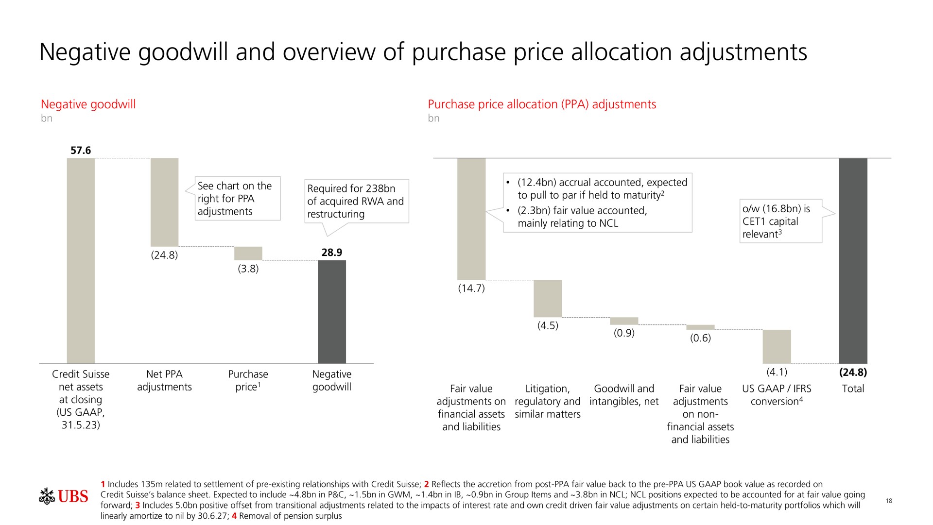 negative goodwill and overview of purchase price allocation adjustments | UBS