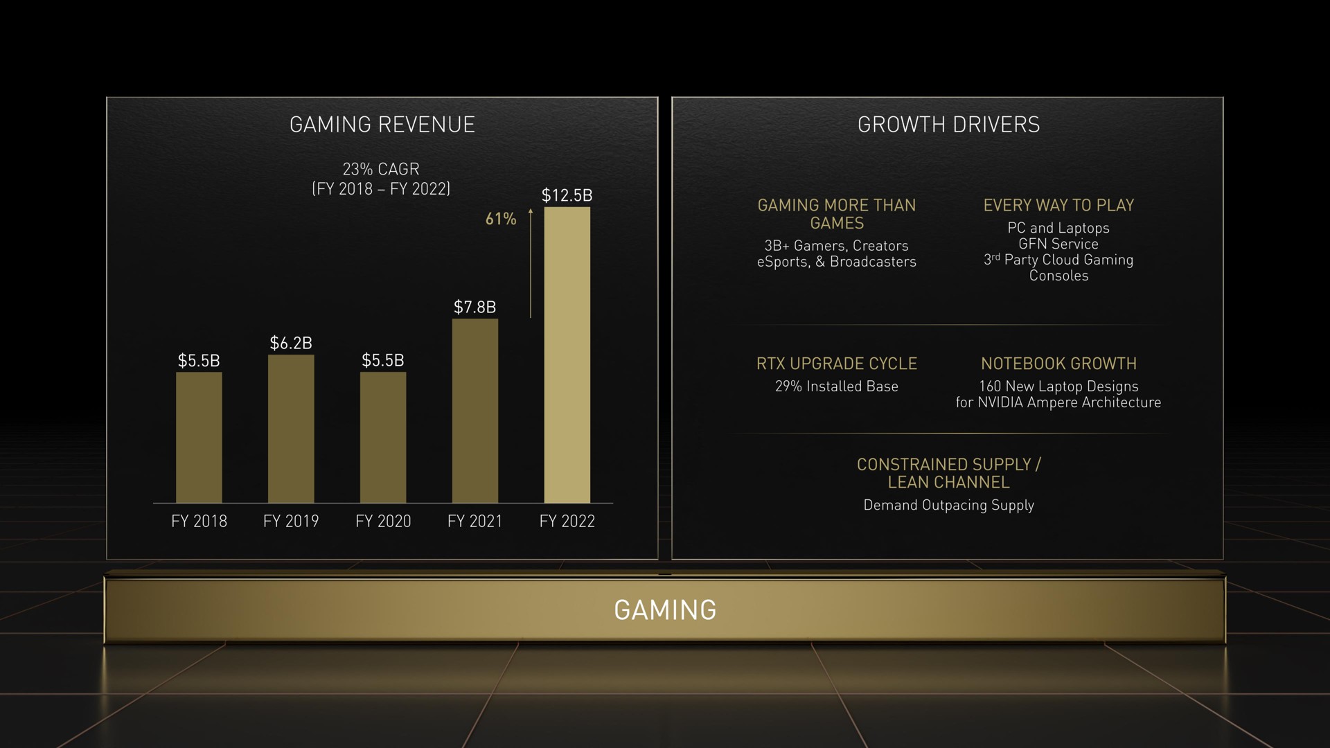 gaming revenue aga wys growth drivers | NVIDIA