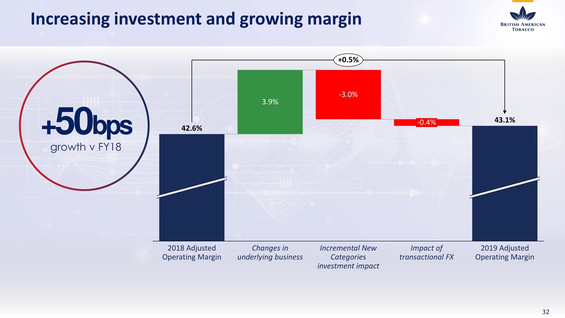 increasing investment and growing margin | BAT