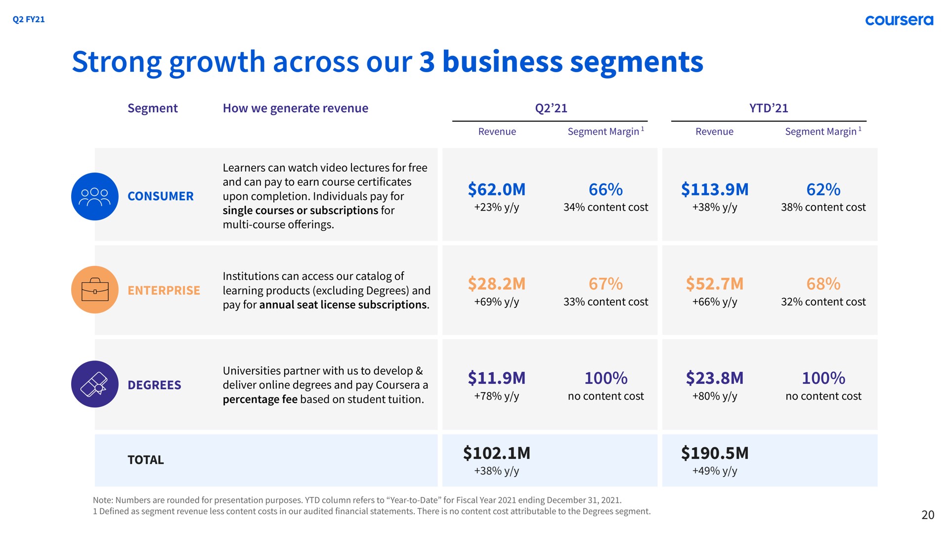 strong growth across our business segments | Coursera